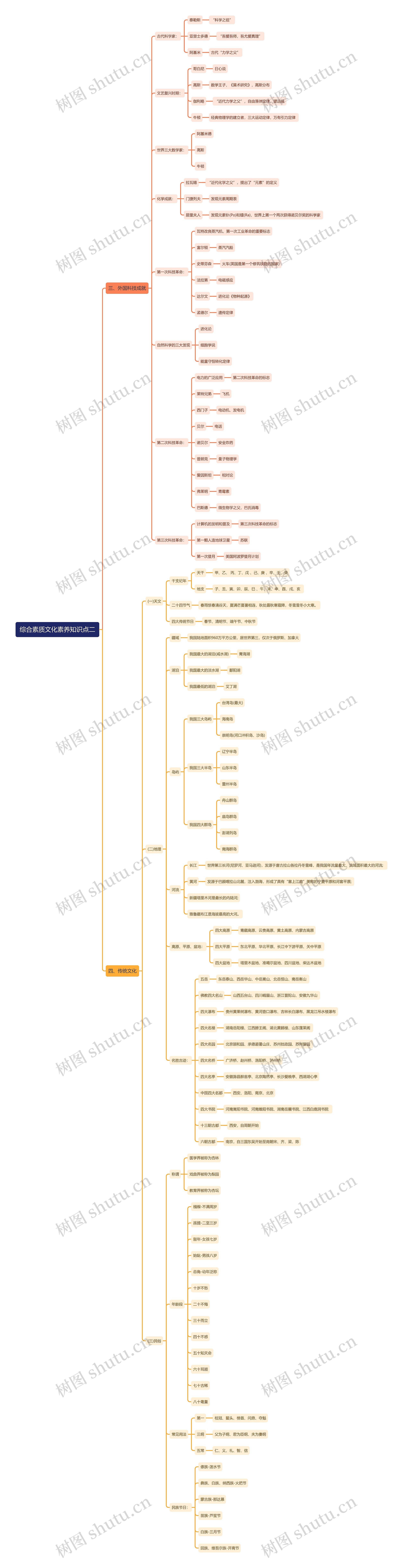 教资综合——外国科技成就及传统文化思维导图