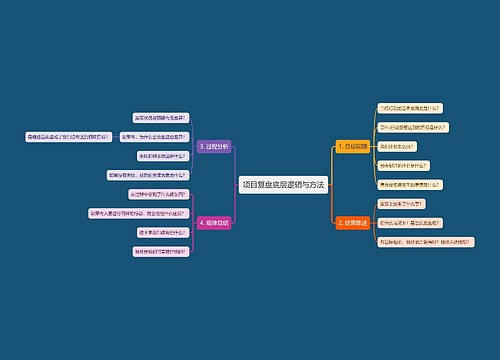 项目复盘底层逻辑思维导图
