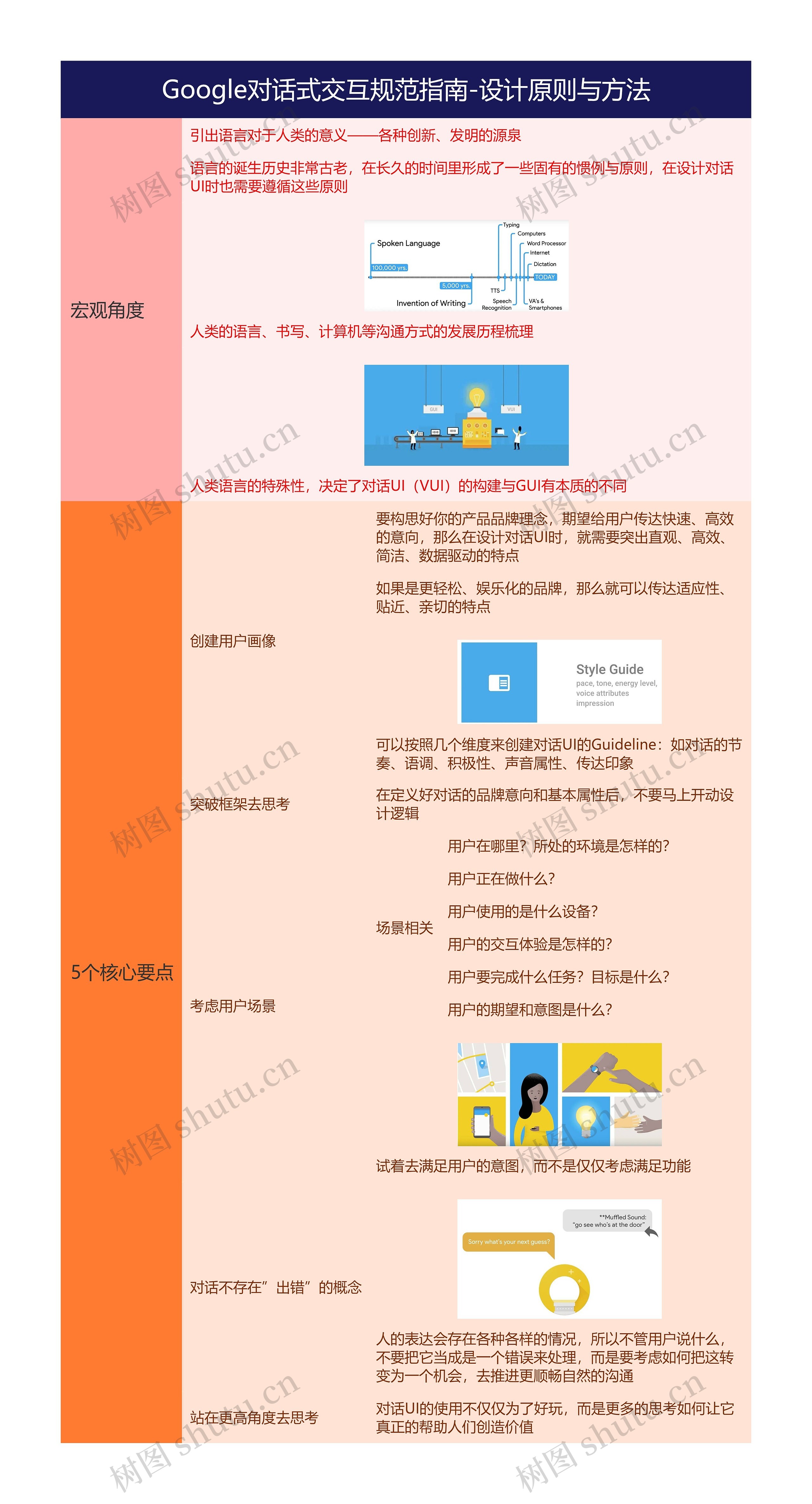 Google对话式交互规范指南-设计原则与方法思维导图高清图 Google对话式交互规范指南-设计原则与方法思维导图