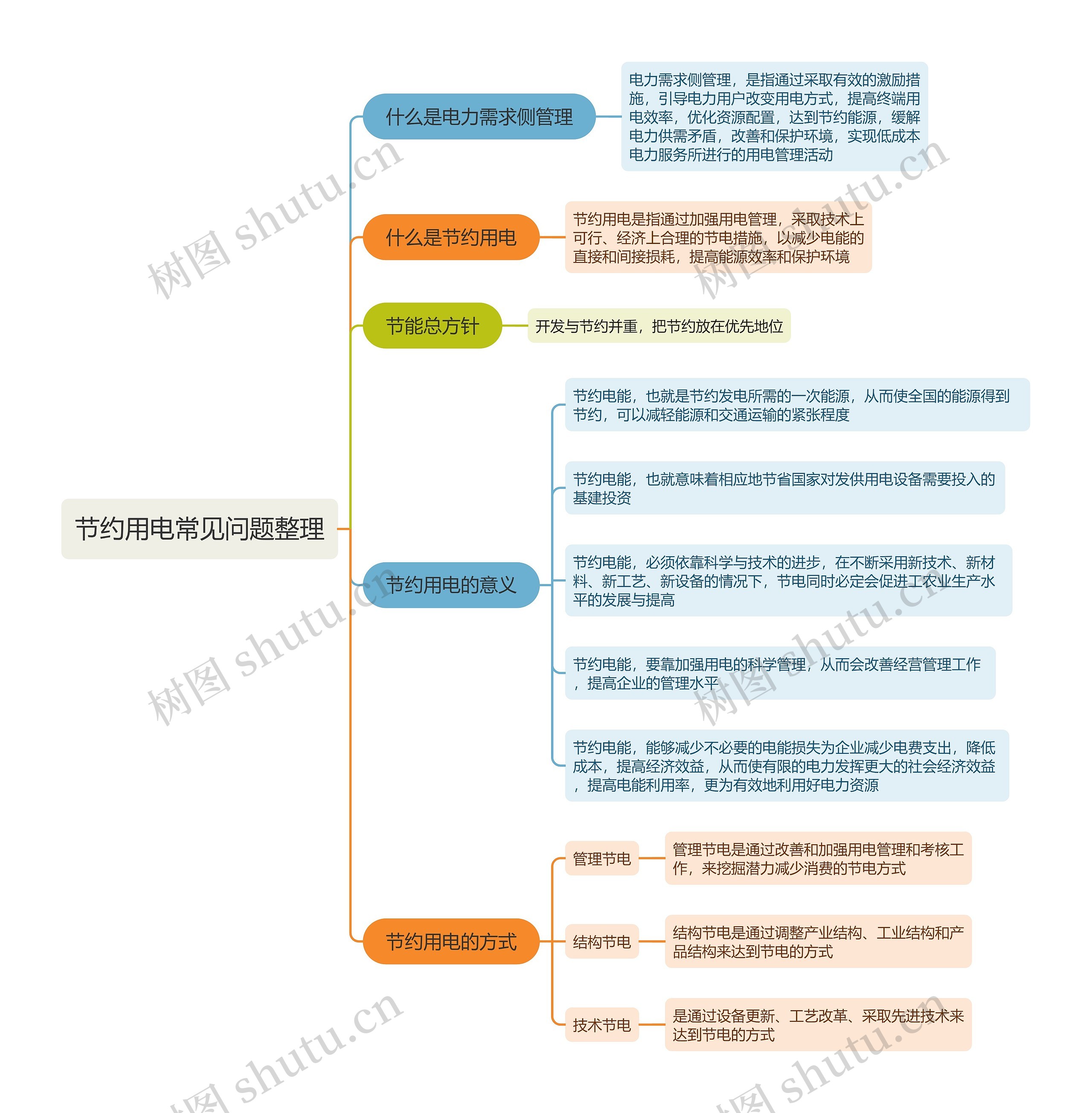 节约用电常见问题整理思维导图