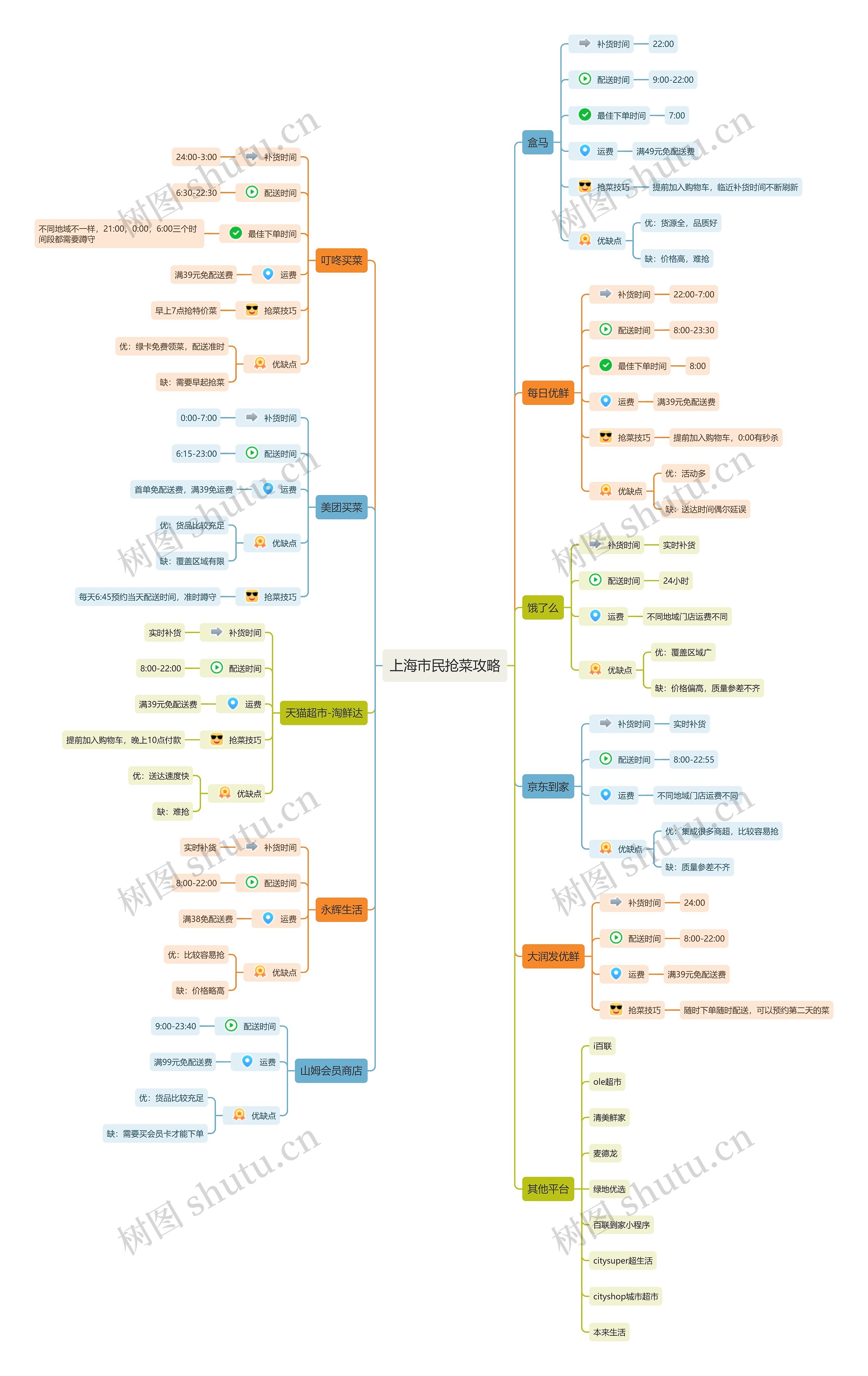 上海市民抢菜攻略思维导图