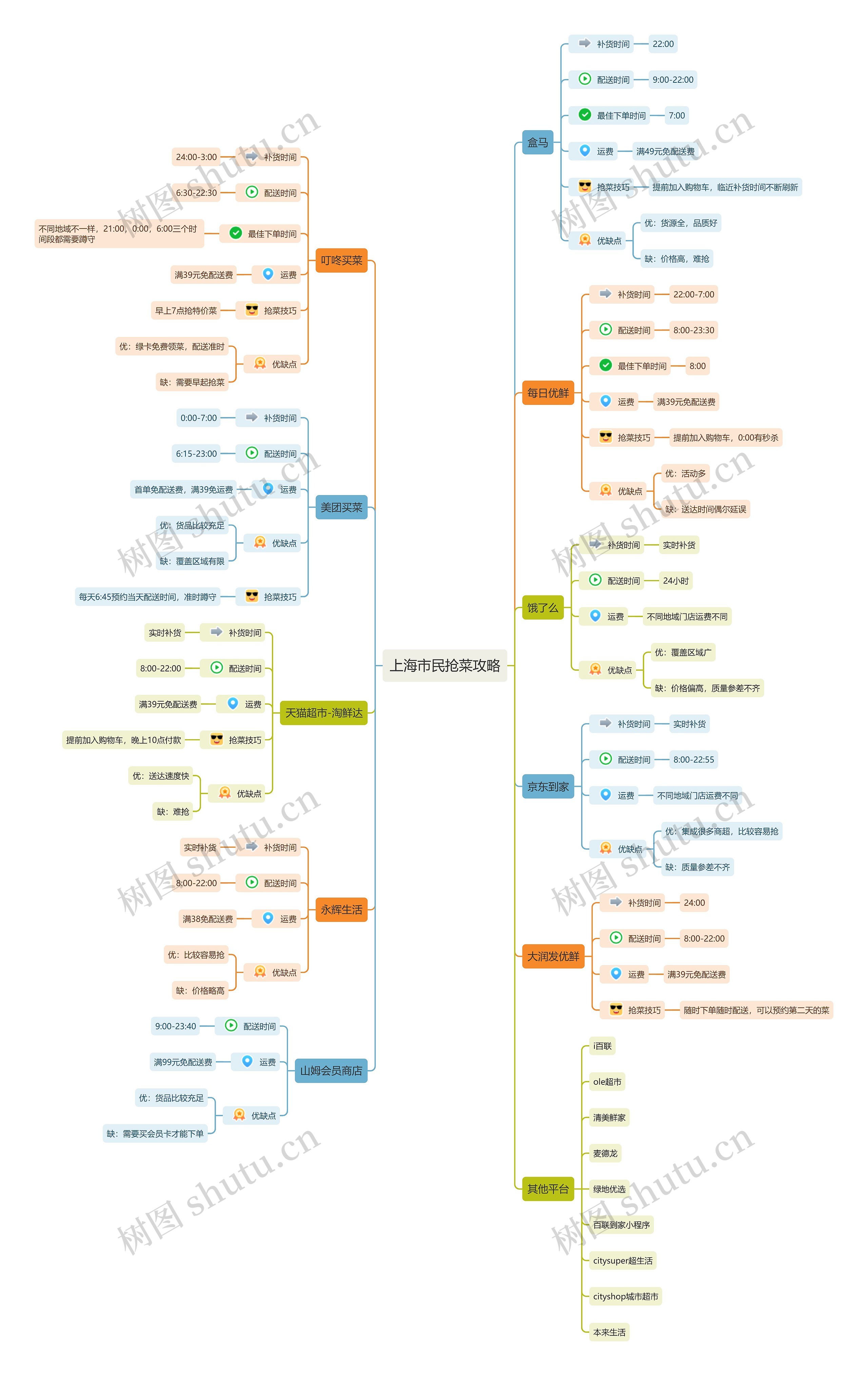 上海市民抢菜攻略思维导图高清图 上海市民抢菜攻略思维导图