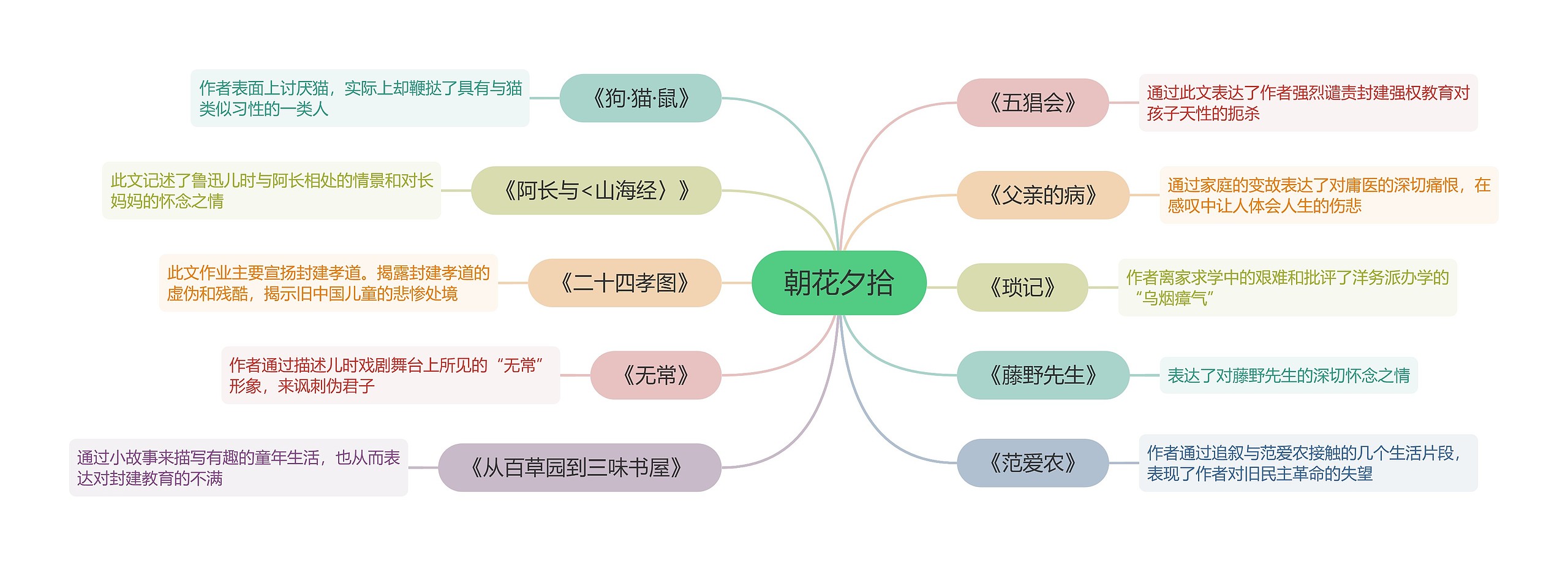 《朝花夕拾》主要作品的思维导图