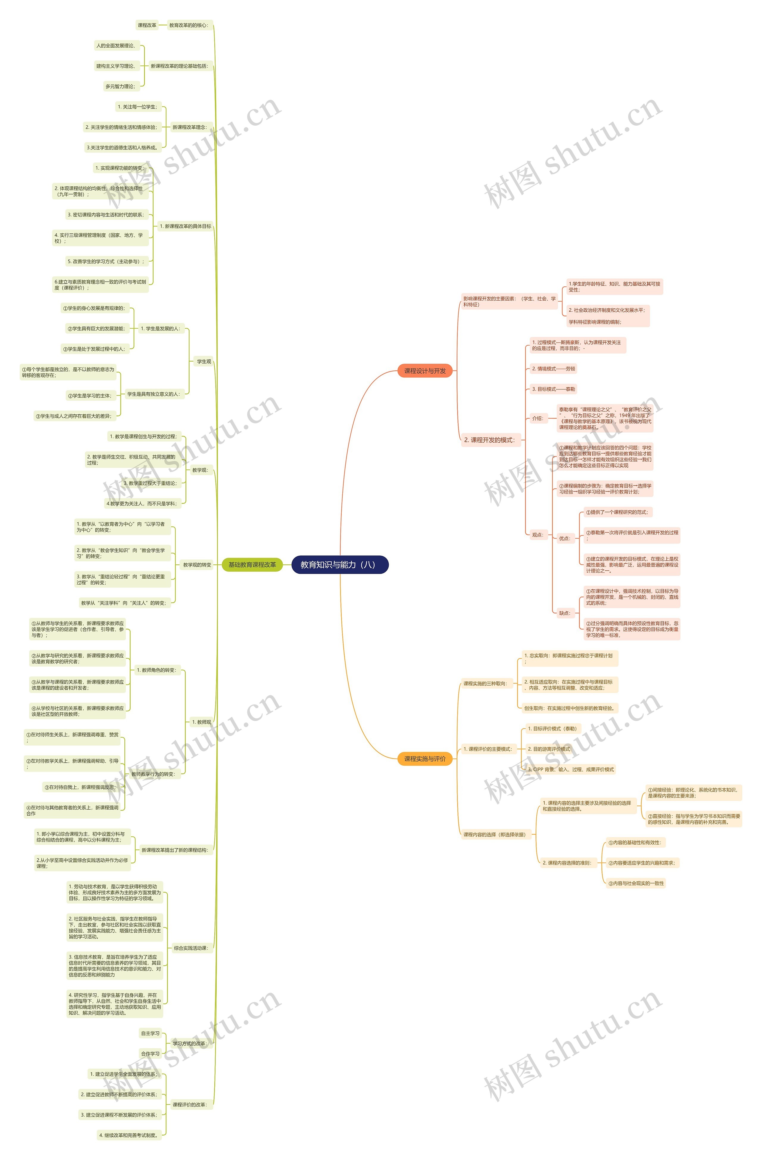 《教育知识与能力》（八）思维导图