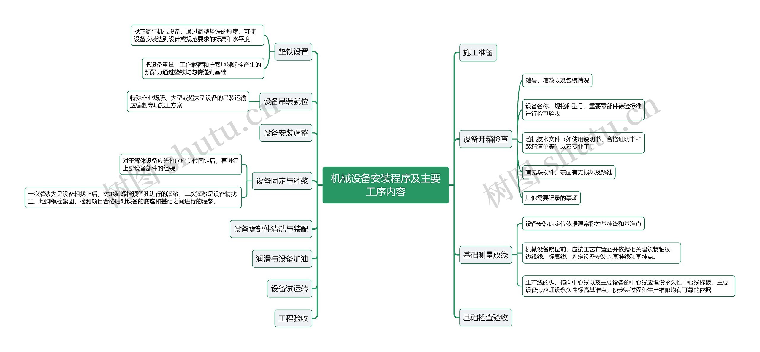 机械设备安装程序及主要工序内容思维导图