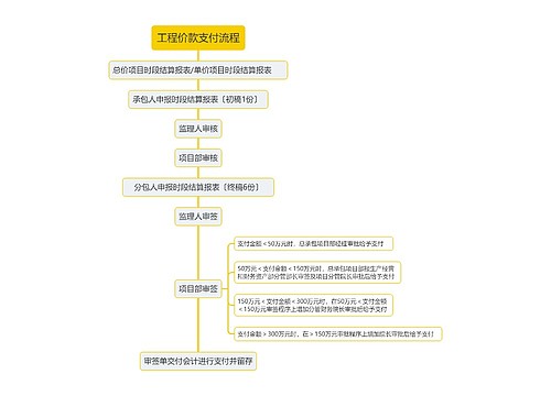 工程价款支付流程思维导图