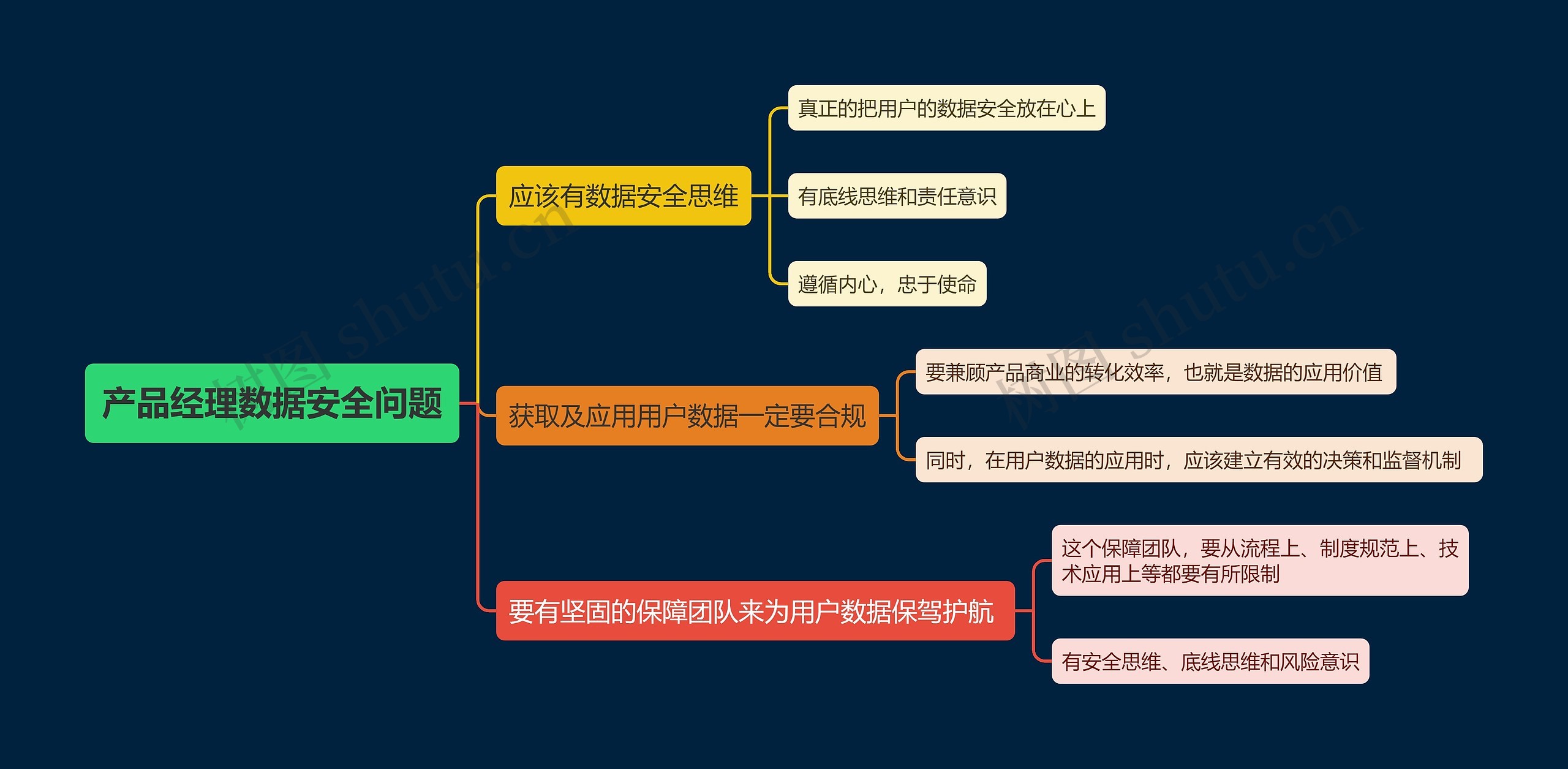 产品经理数据安全问题思维导图