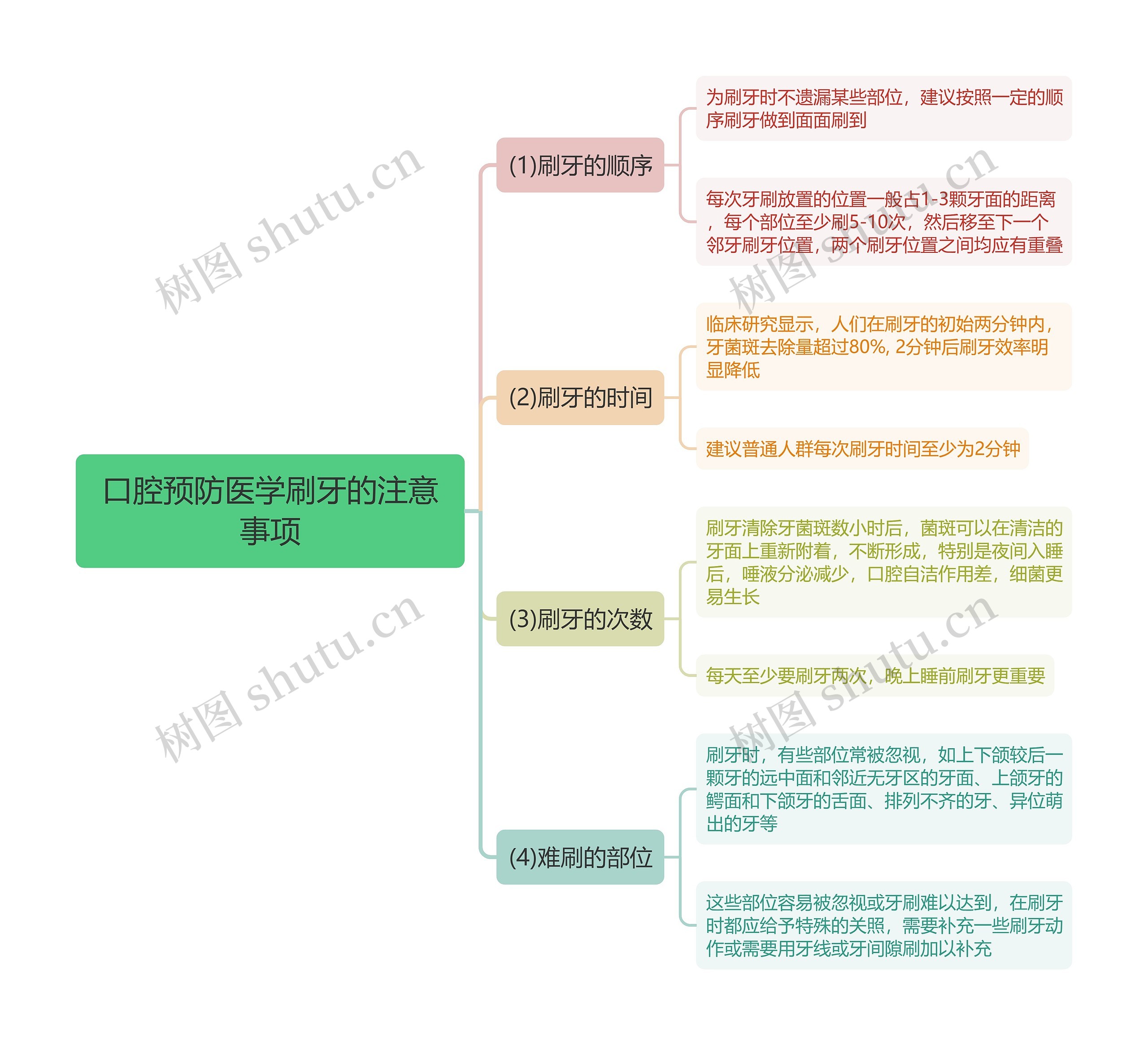 口腔预防医学刷牙的注意事项思维导图