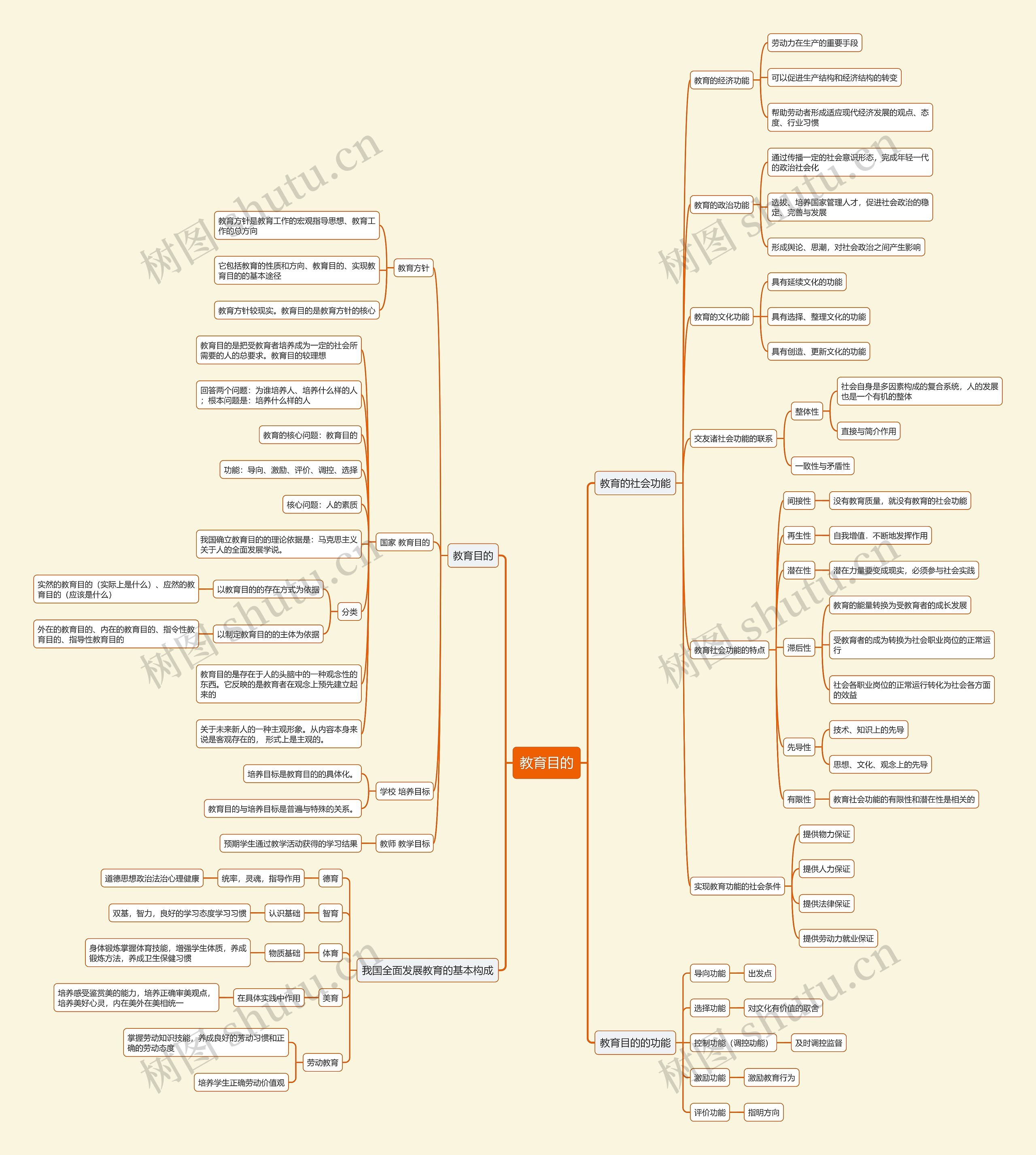 教育目的思维导图