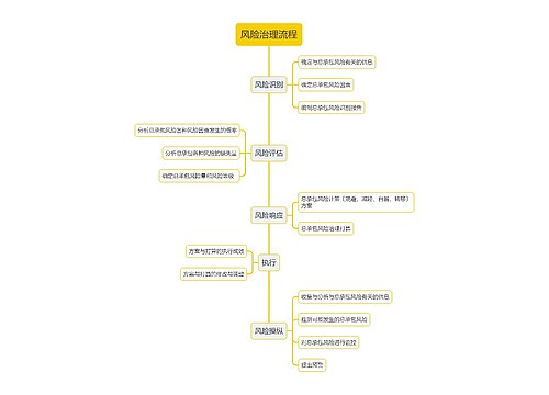 风险治理流程思维导图思维导图