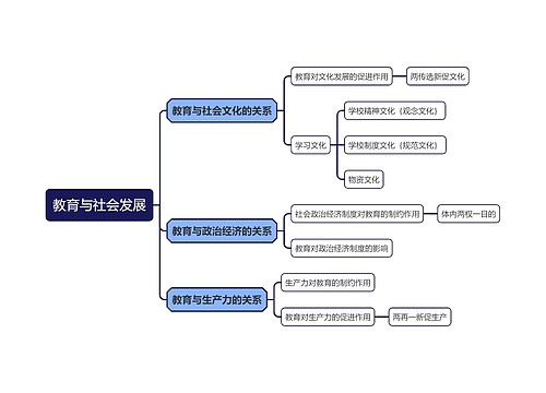 教育与社会发展思维导图