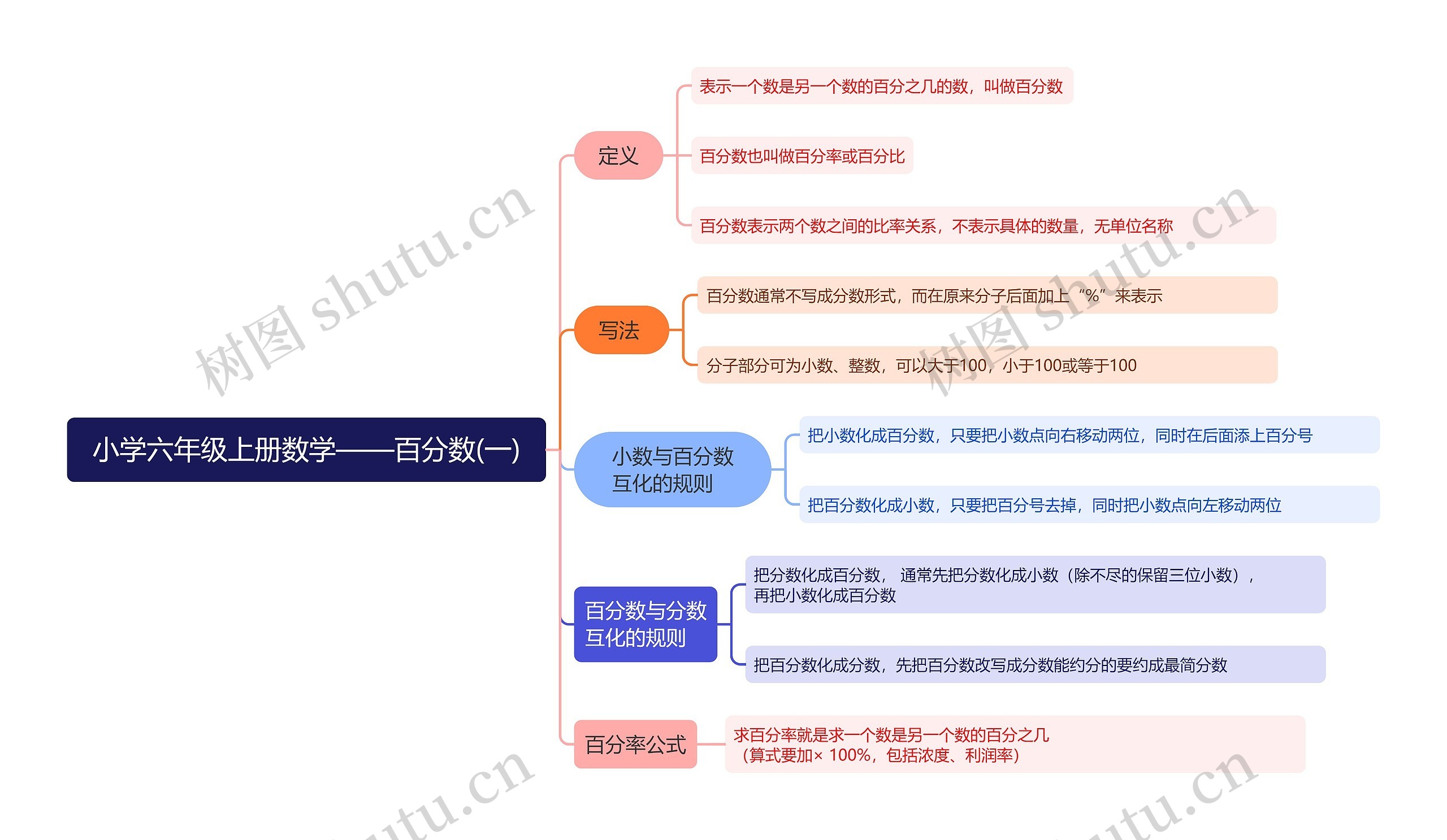 小学六年级上册数学-百分数