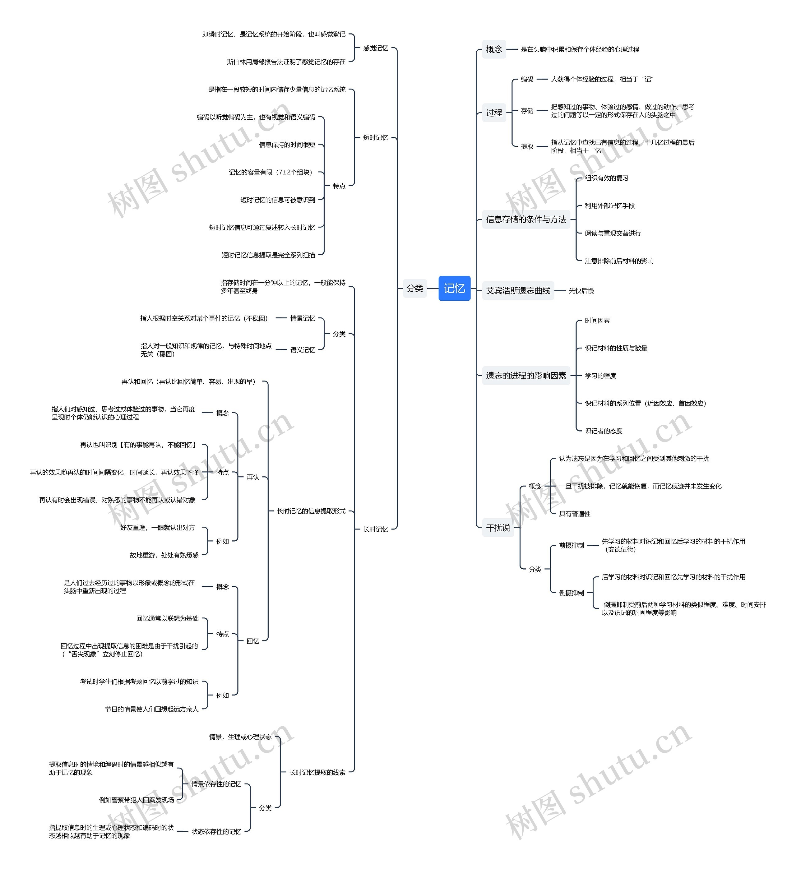 记忆思维导图