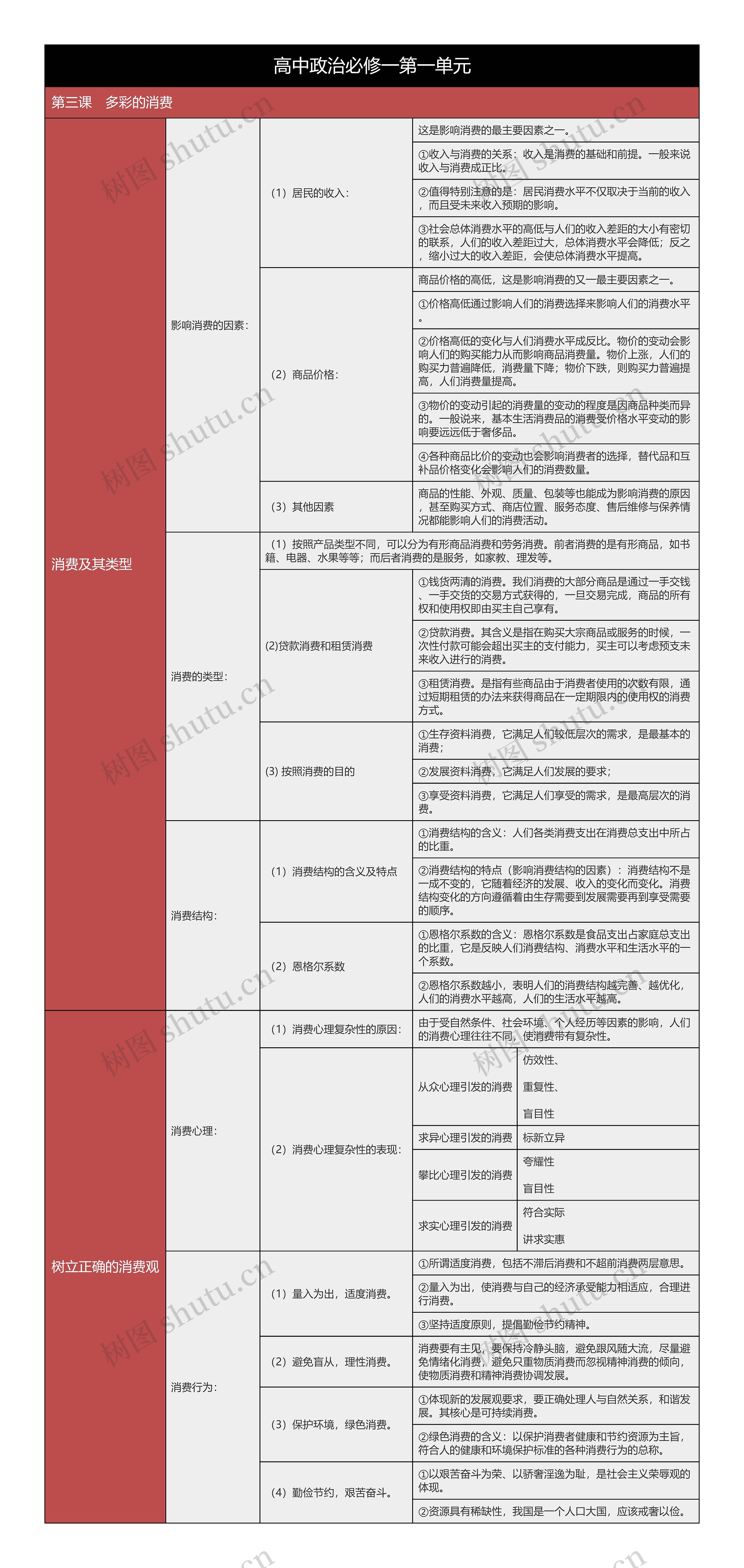 高中政治必修一消费专题树形表格