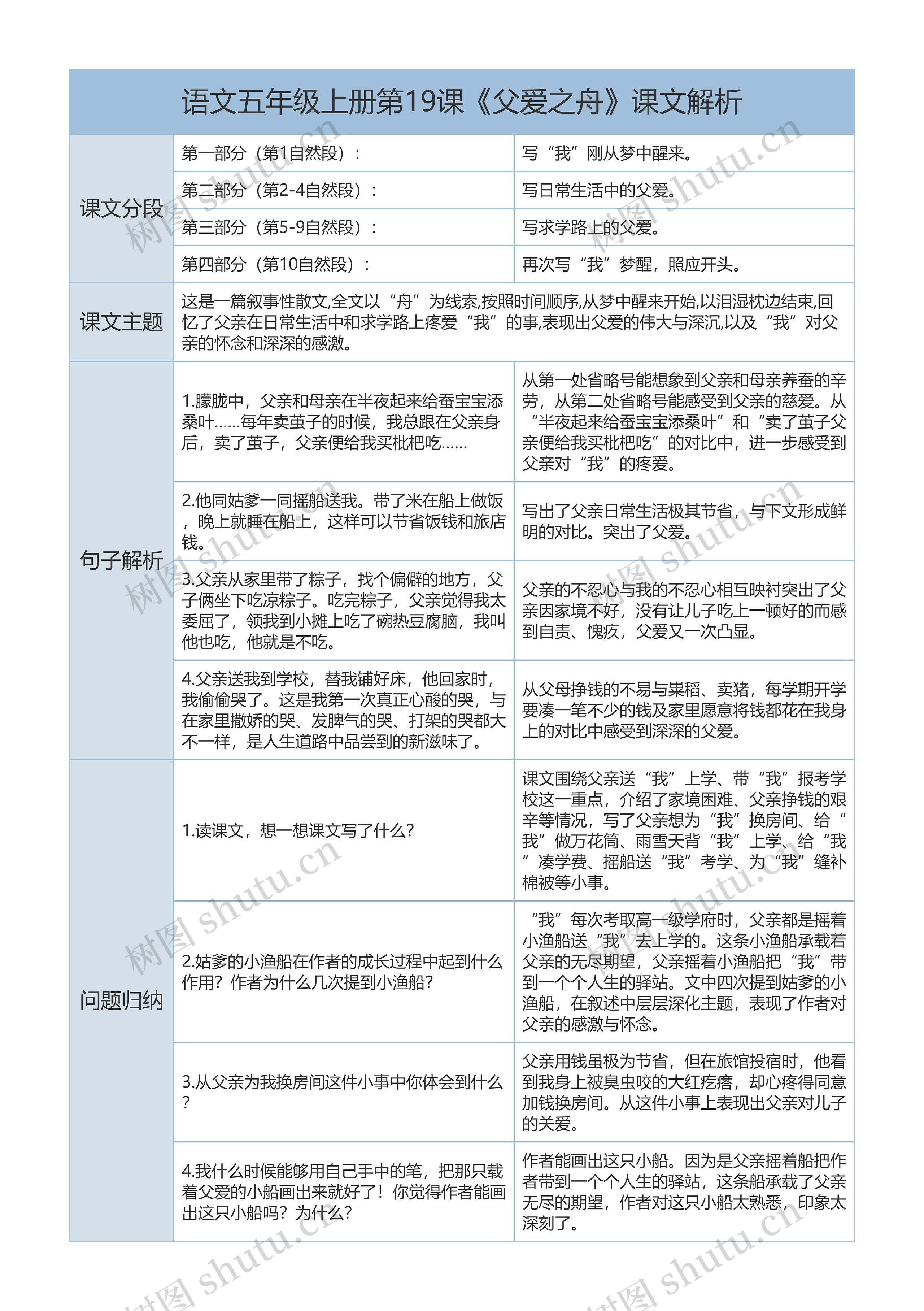 语文五年级上册第19课《父爱之舟》课文解析树形表格