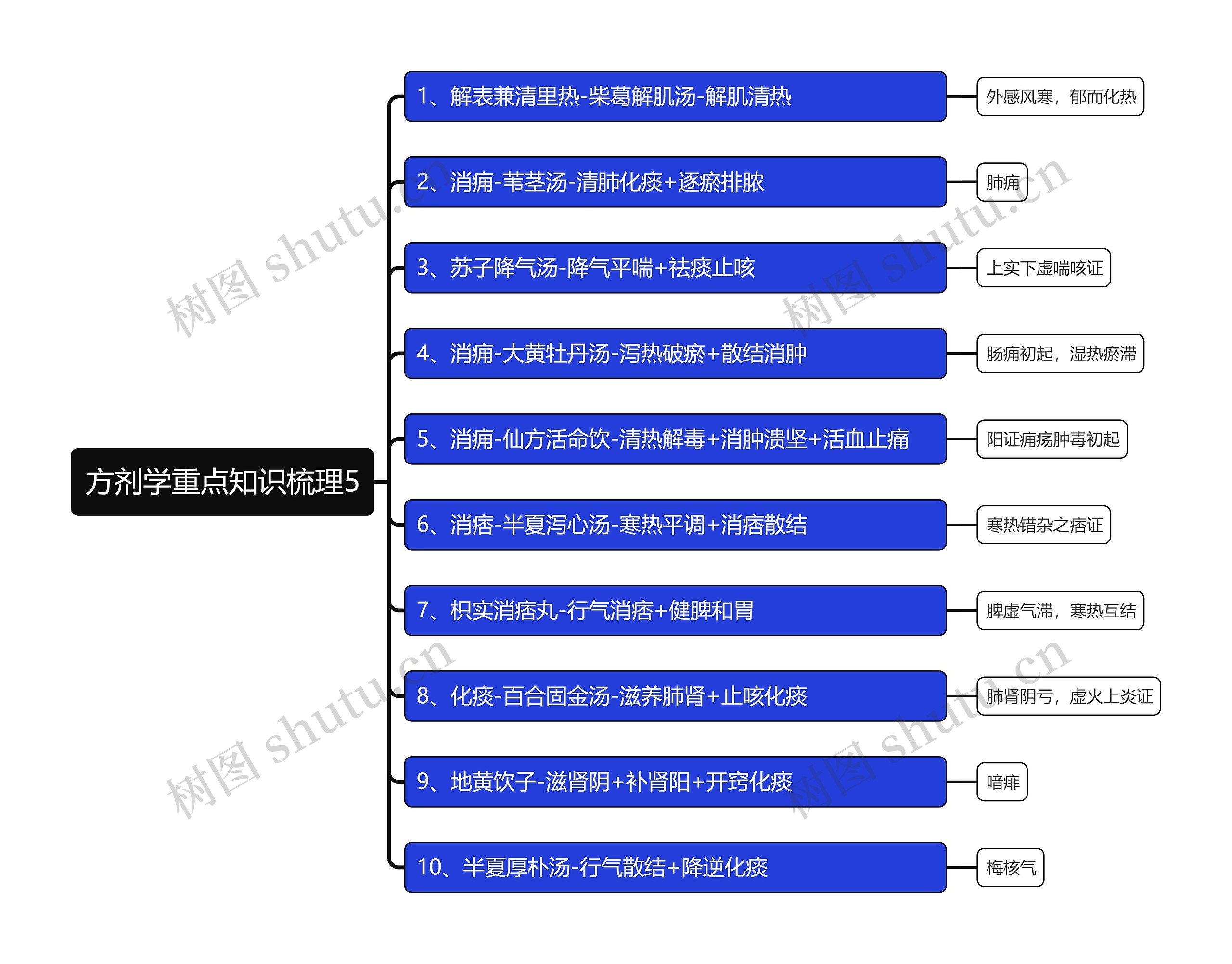 方剂学重点知识梳理5思维导图高清图 方剂学重点知识梳理5思维导图