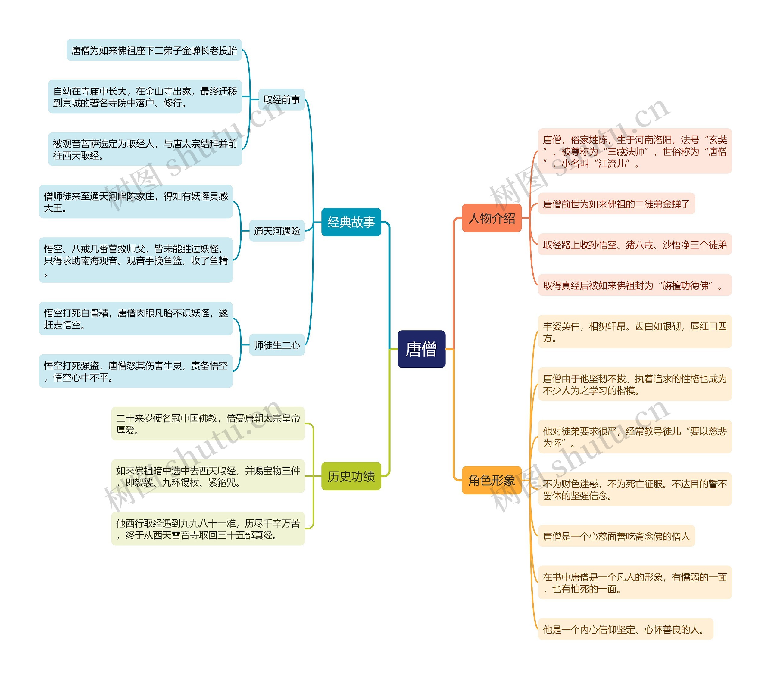唐僧思维导图