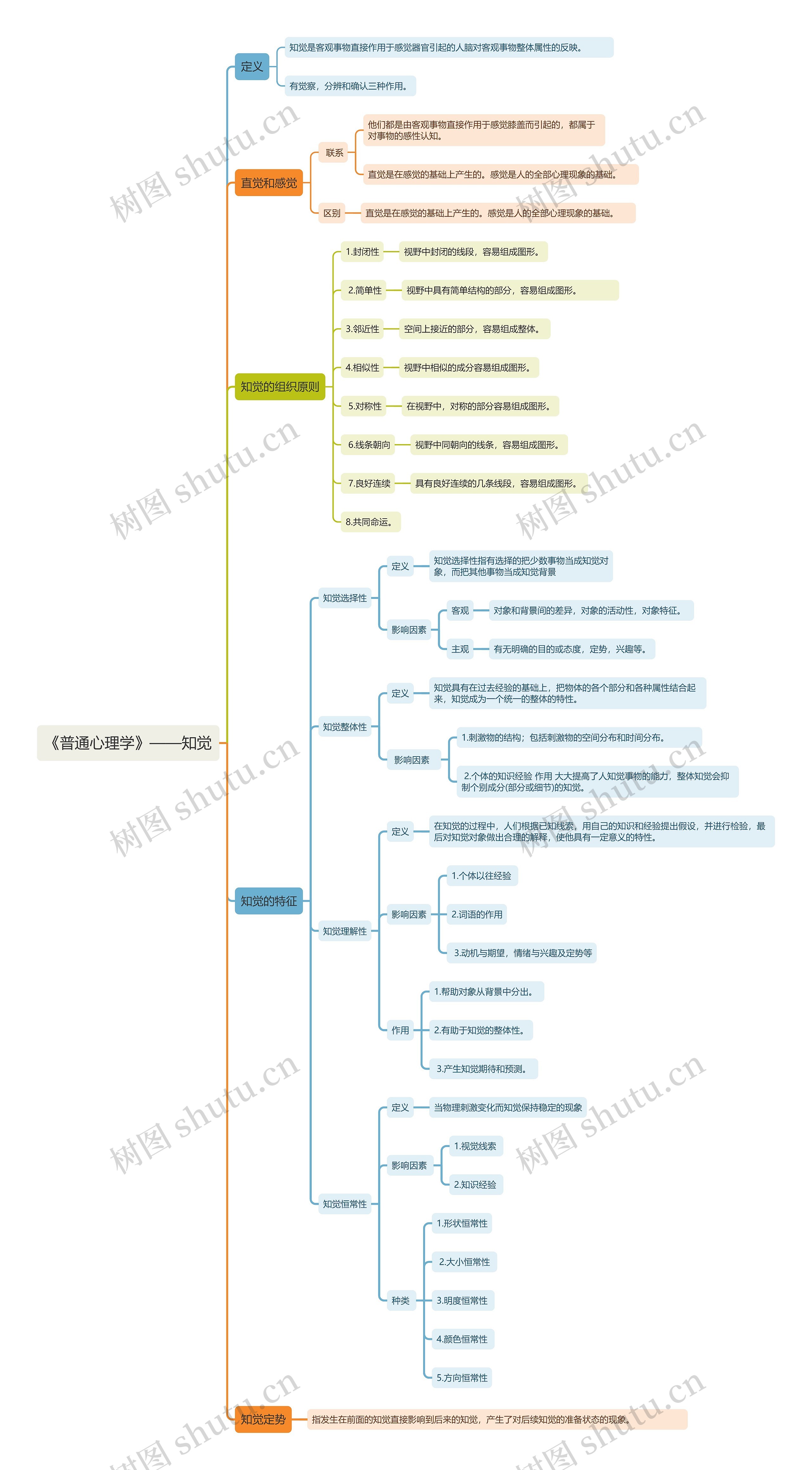 《普通心理学》——知觉思维导图