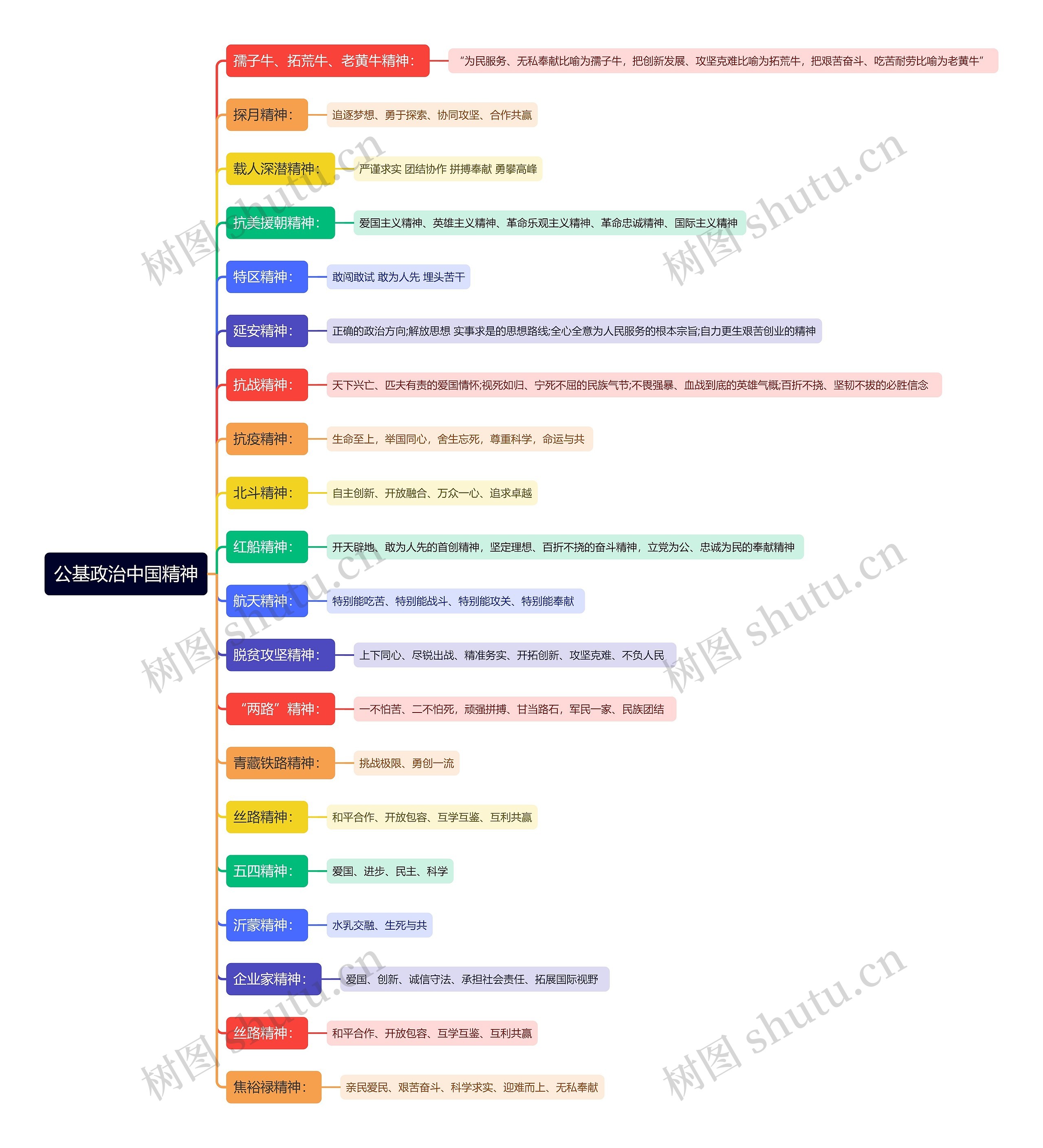 公基政治中国精神思维导图