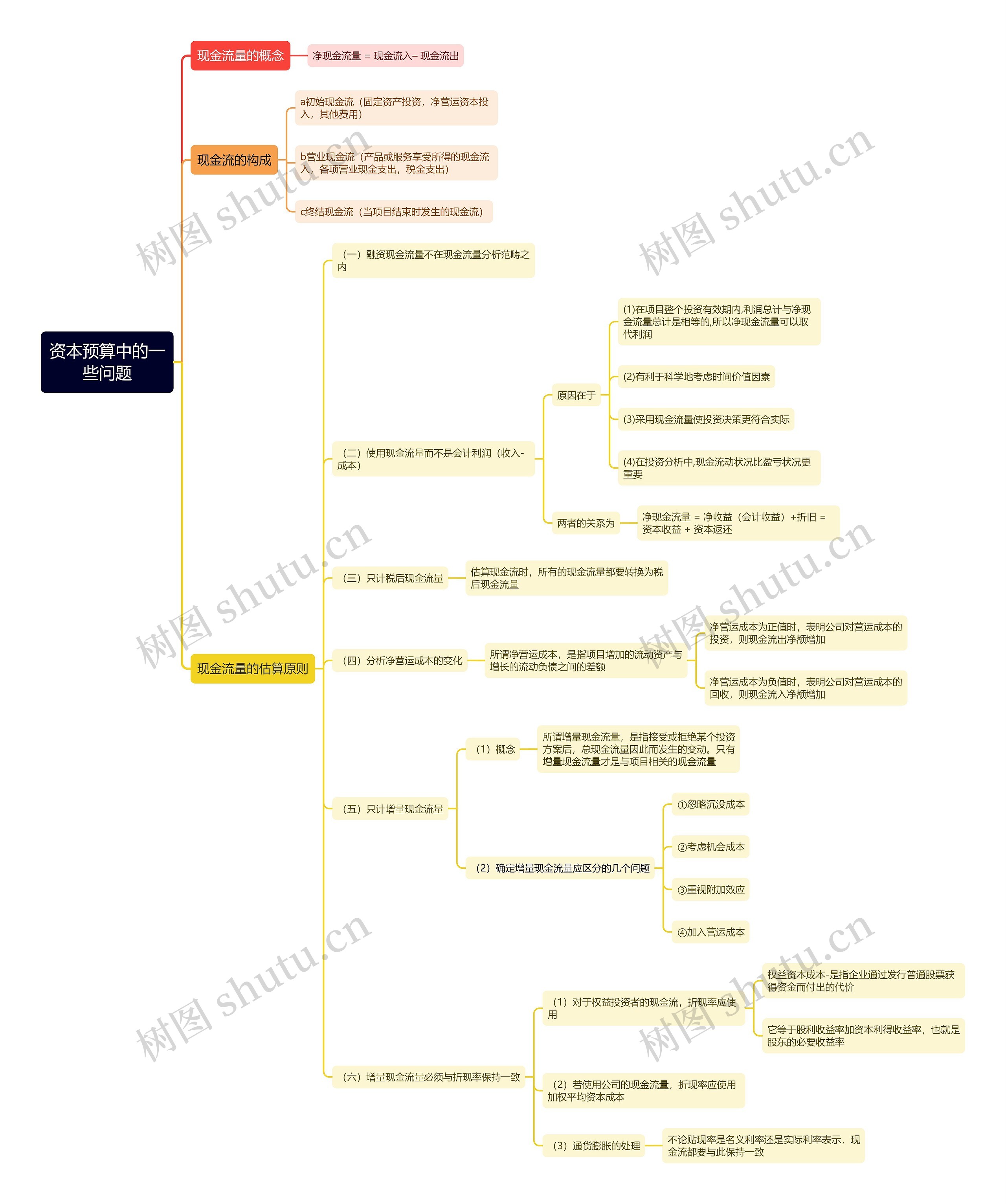 资本预算中的一些问题思维导图