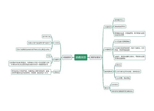 肺癌类型思维导图