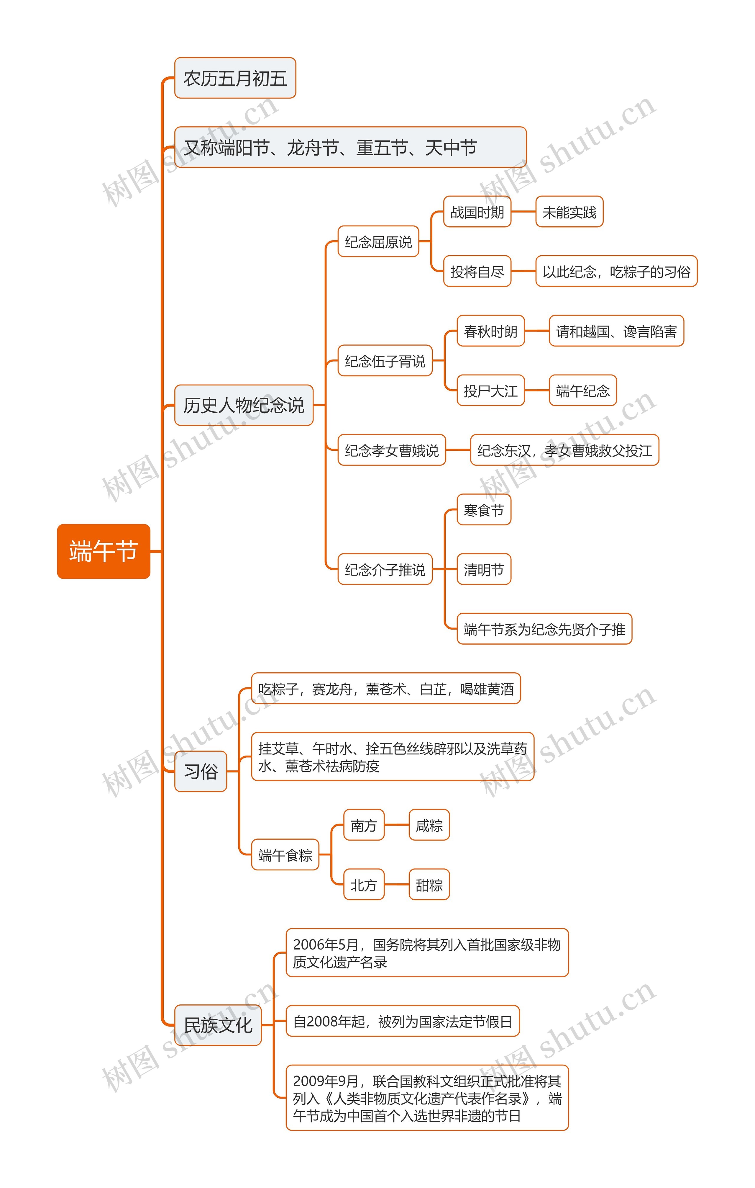 端午节思维导图高清图 端午节思维导图