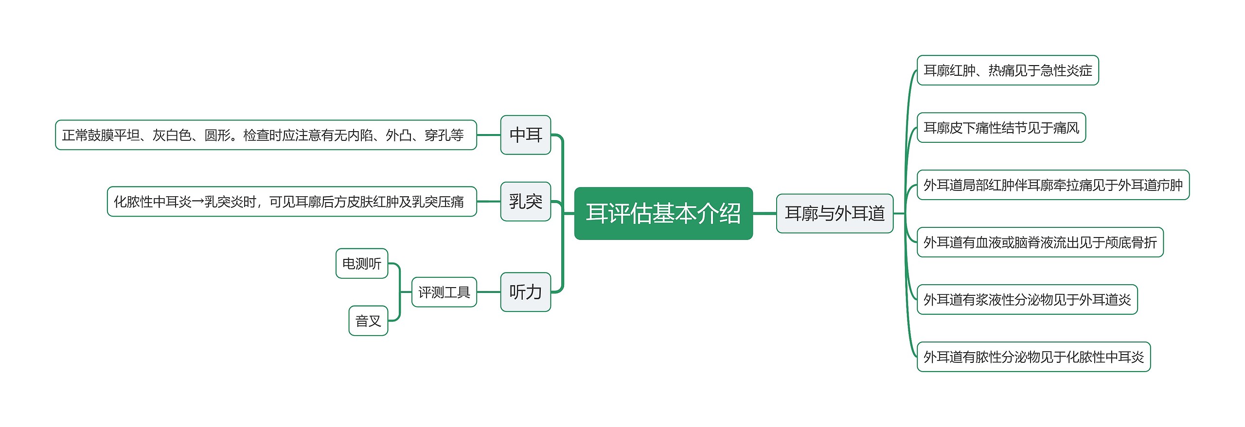 耳评估基本介绍思维导图