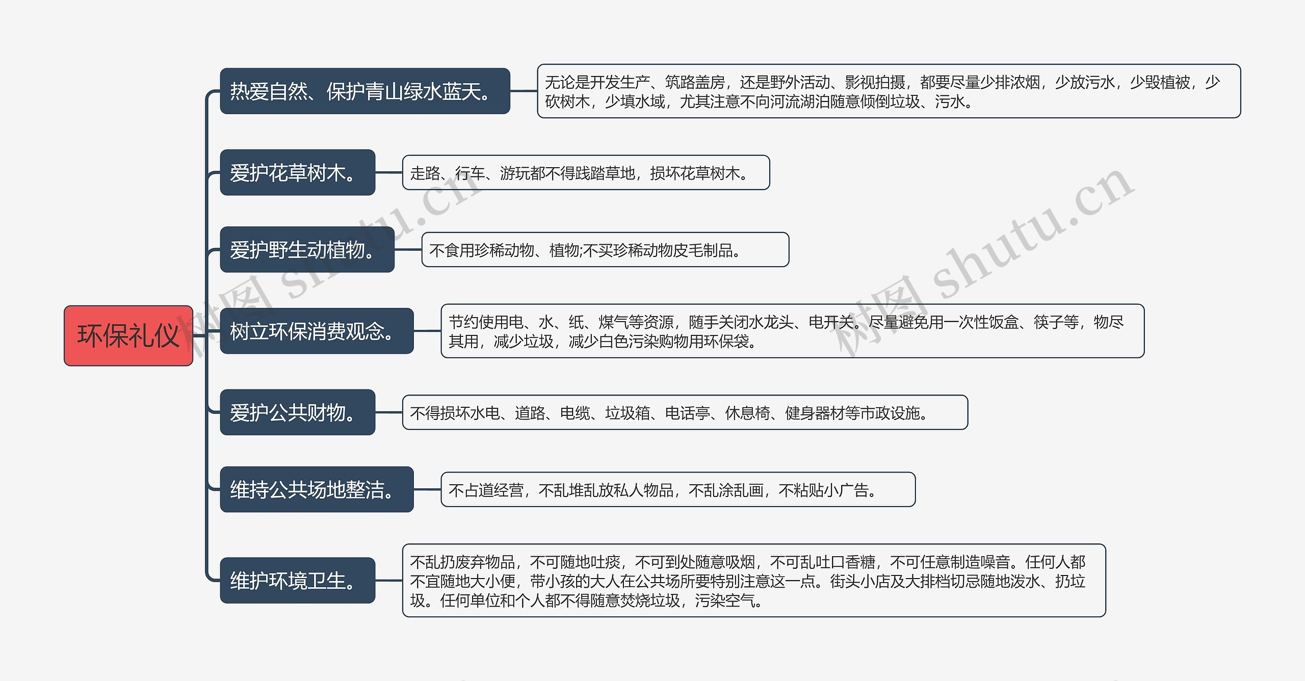 环保礼仪常识思维导图