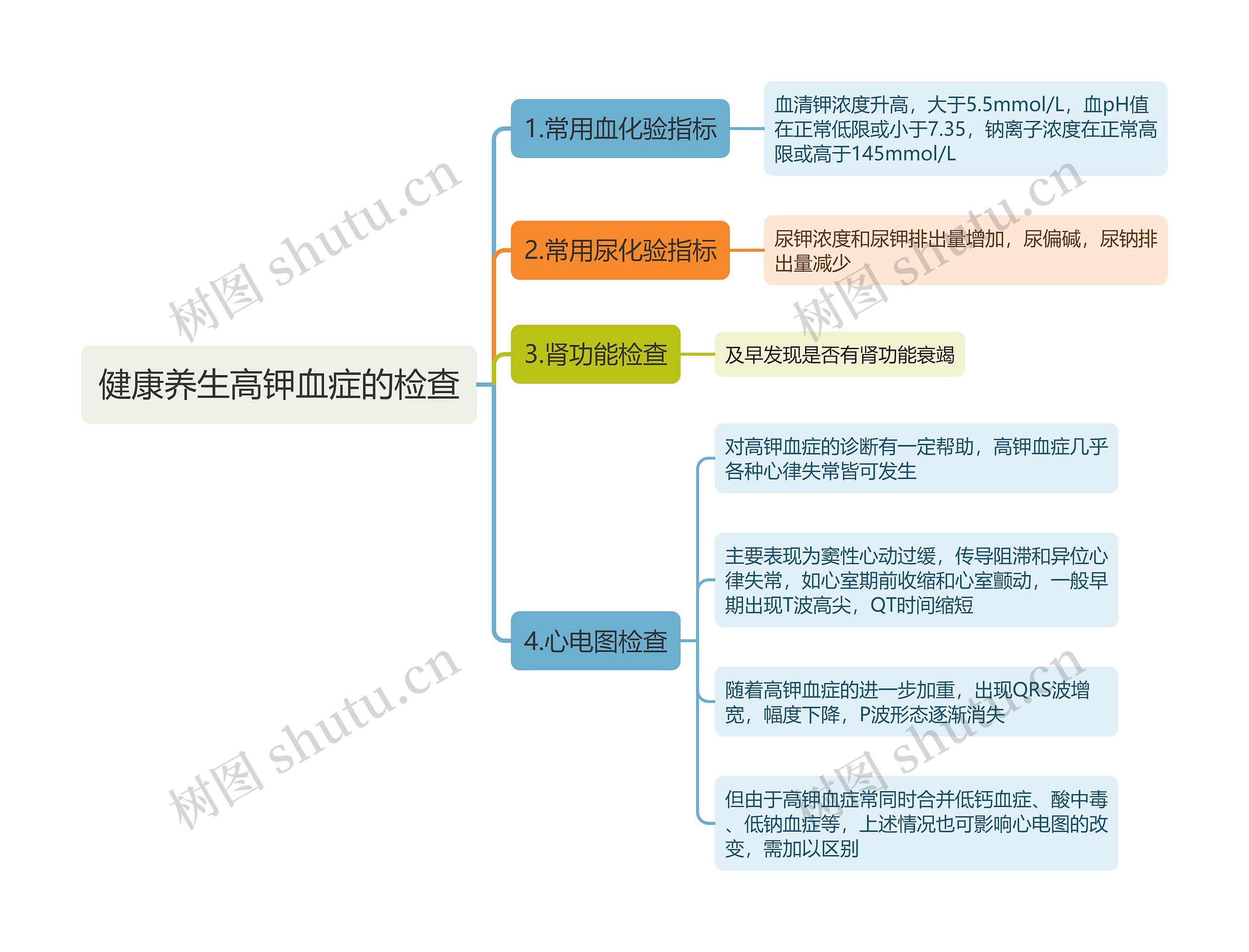 健康养生高钾血症的检查思维导图高清图 健康养生高钾血症的检查思维导图