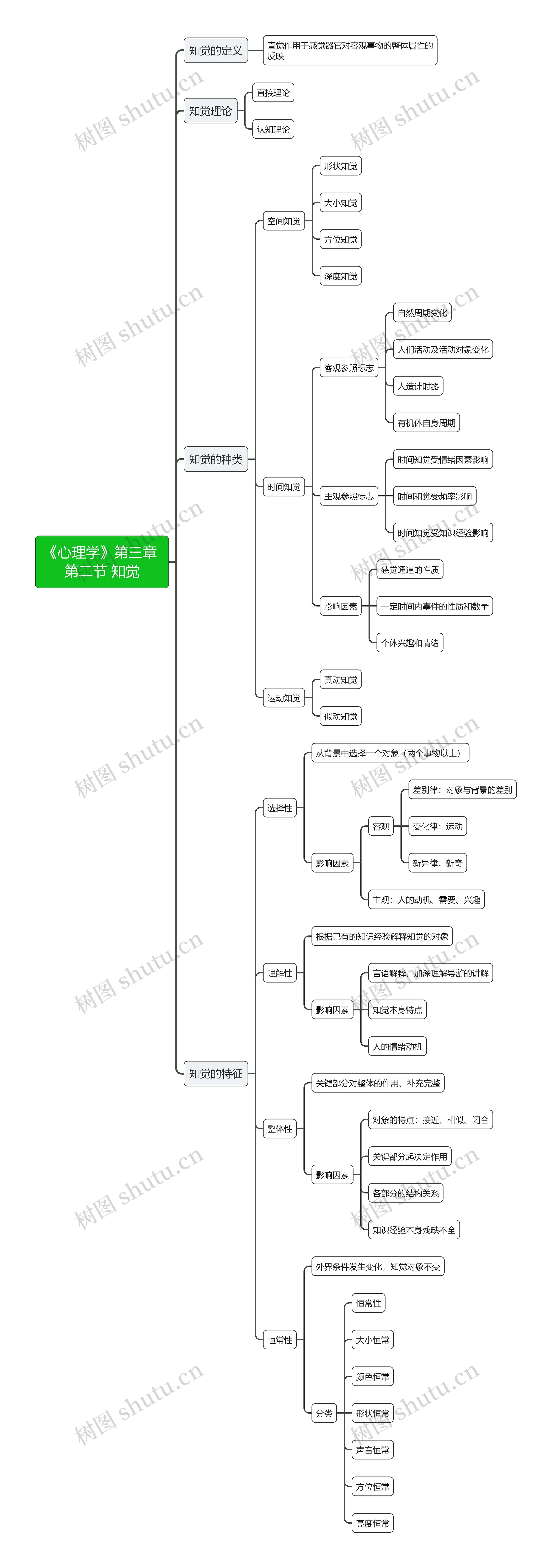 《心理学》第三章 第二节 知觉