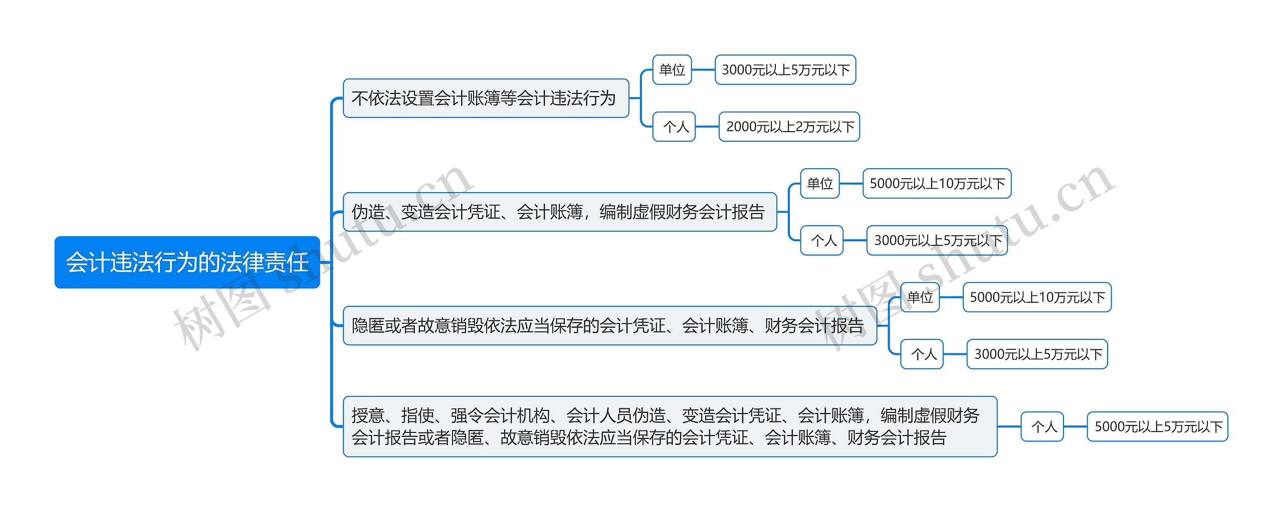 会计违法行为的法律责任思维导图高清图 会计违法行为的法律责任思维导图