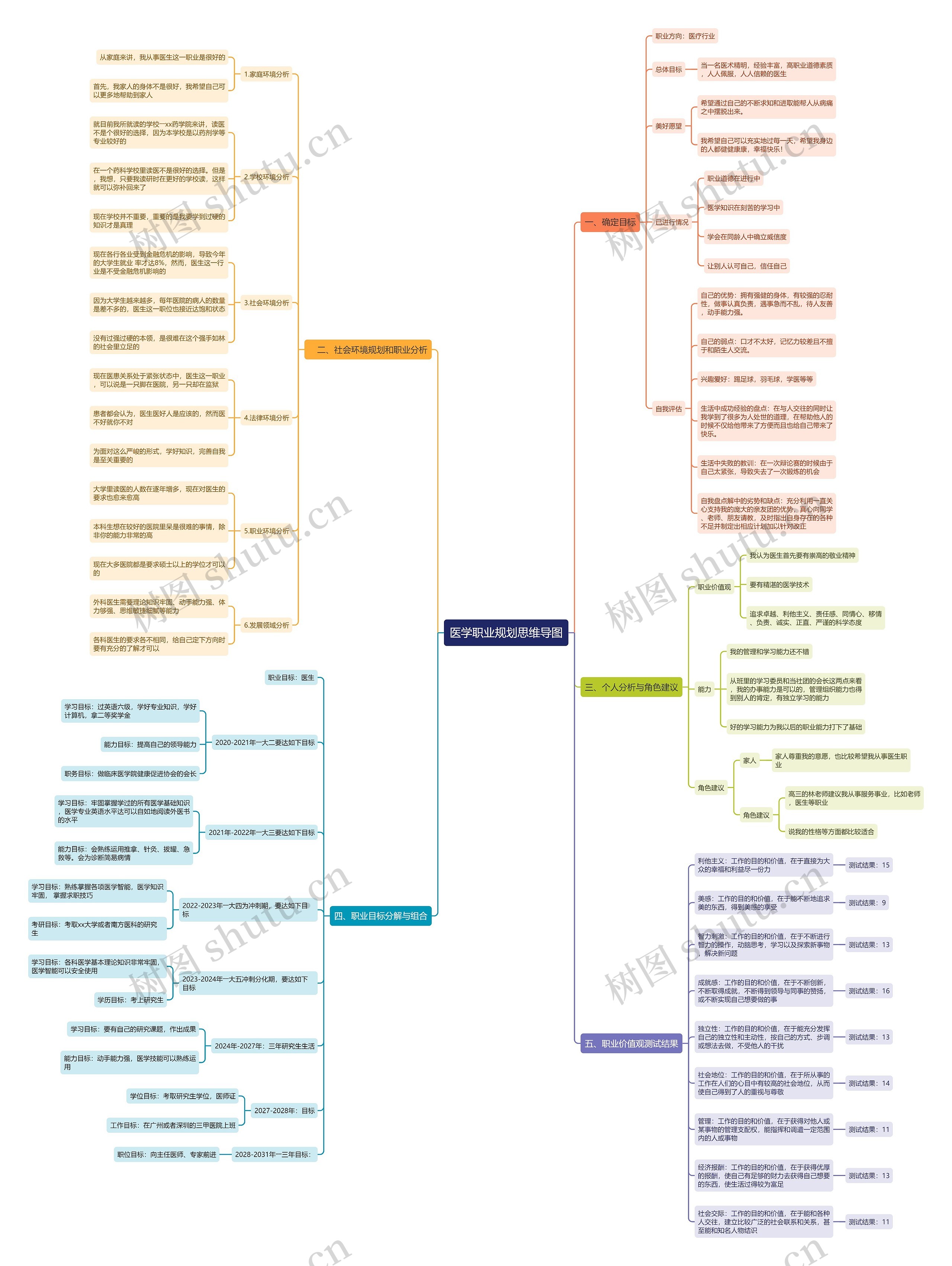 医学职业规划思维导图