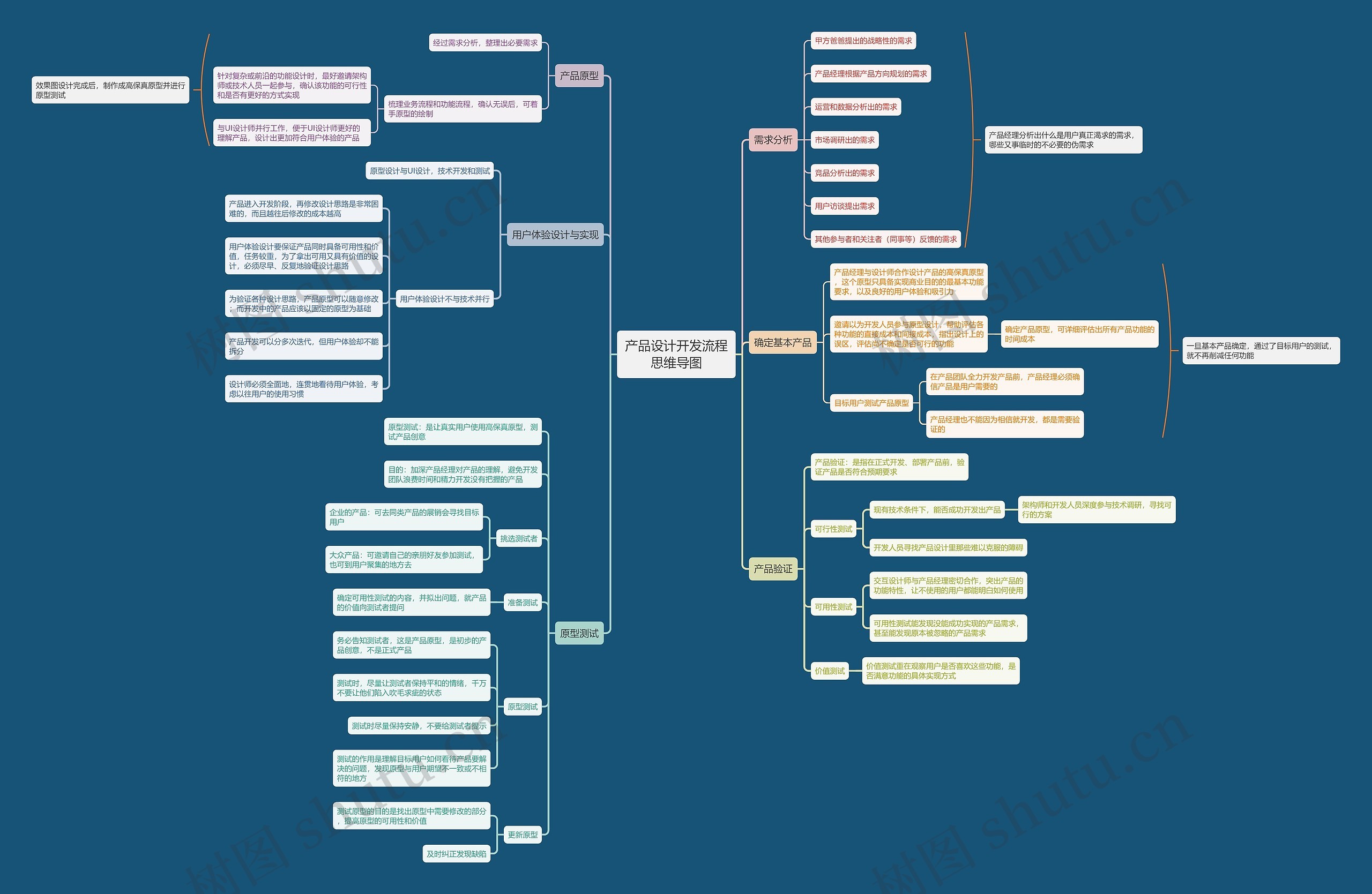 产品设计开发流程思维导图