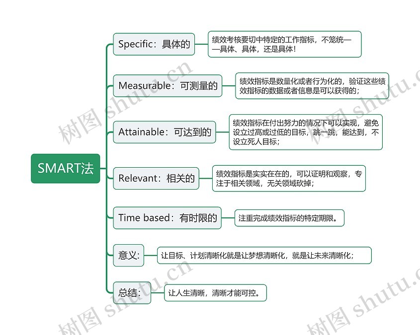SMART法思维导图_编号z942253-TreeMind树图