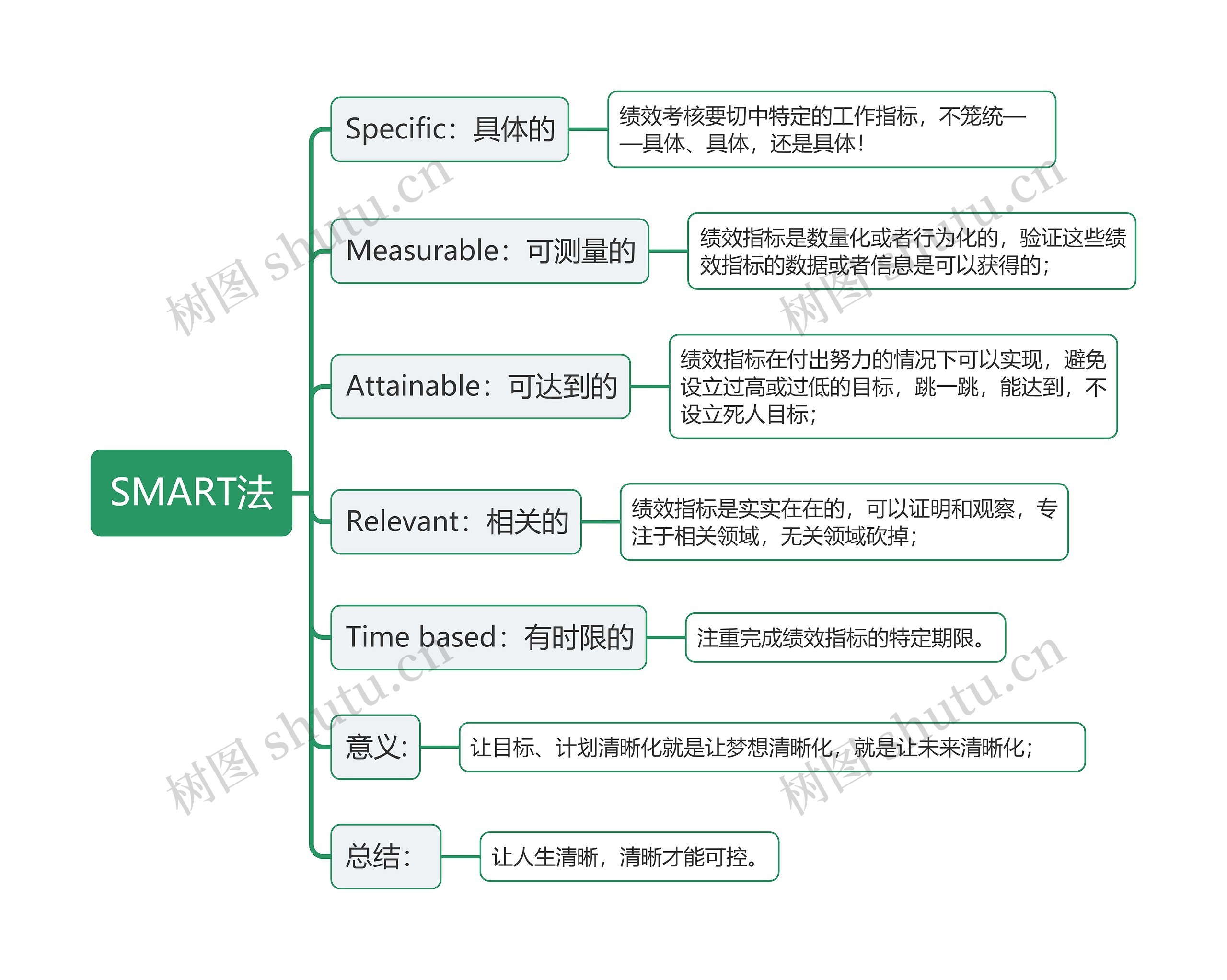 SMART法思维导图高清图 SMART法思维导图