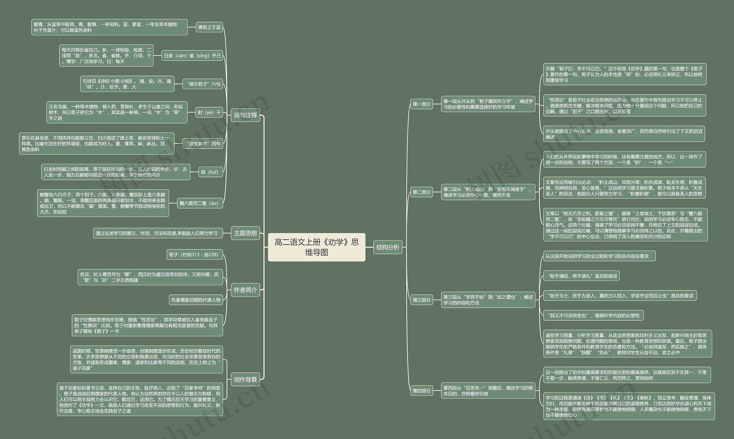 高二语文上册《劝学》思维导图