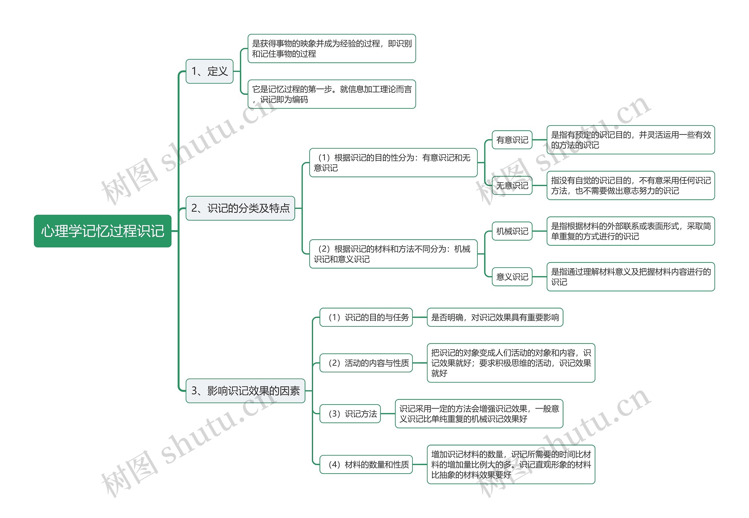 心理学记忆过程识记思维导图