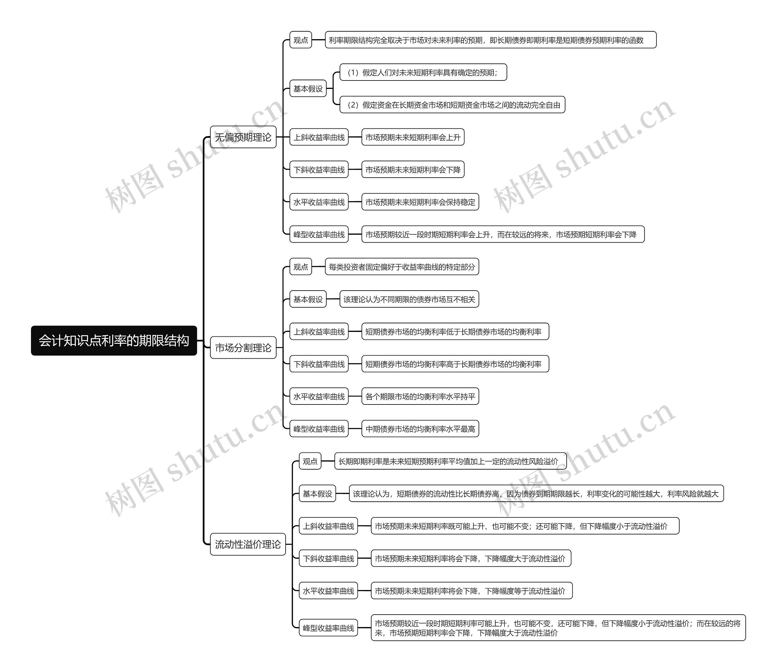 会计知识点利率的期限结构思维导图