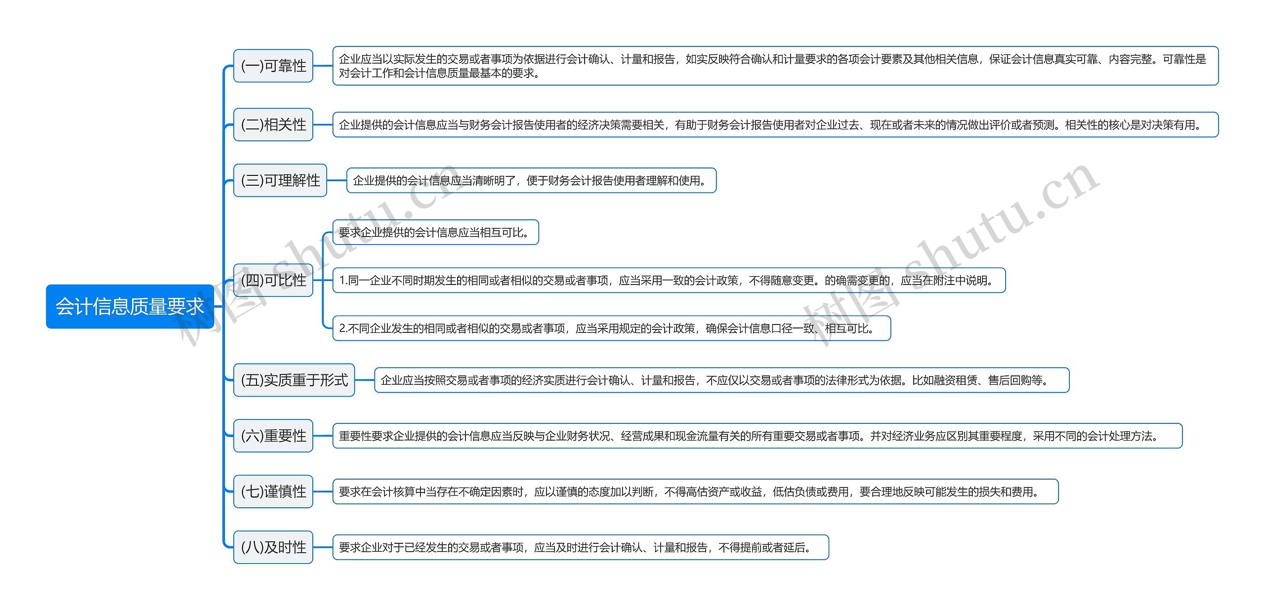 会计信息质量要求思维导图