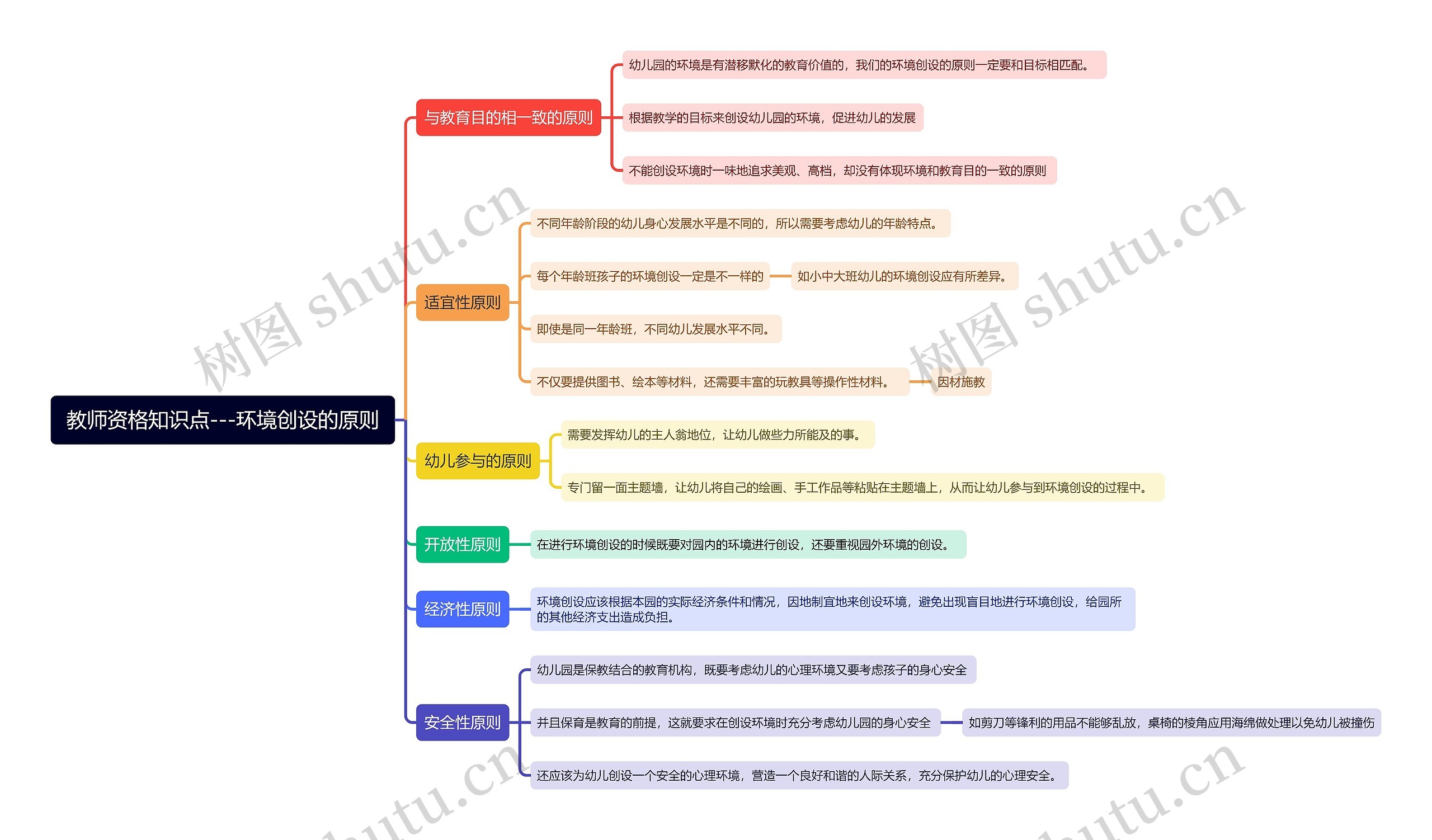 教师资格知识点——环境创设的原则思维导图