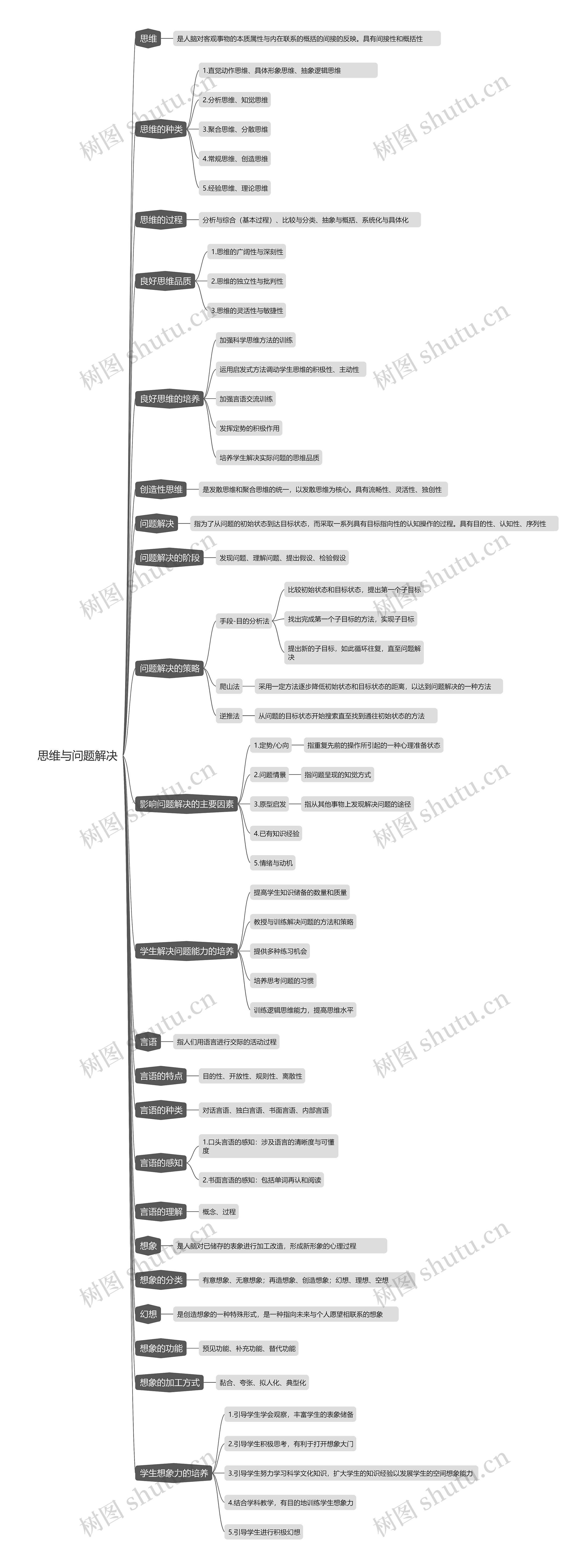  思维与问题解决思维导图