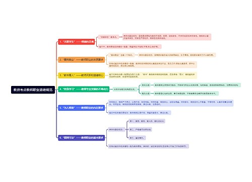 教资考点教师职业道德规范思维导图