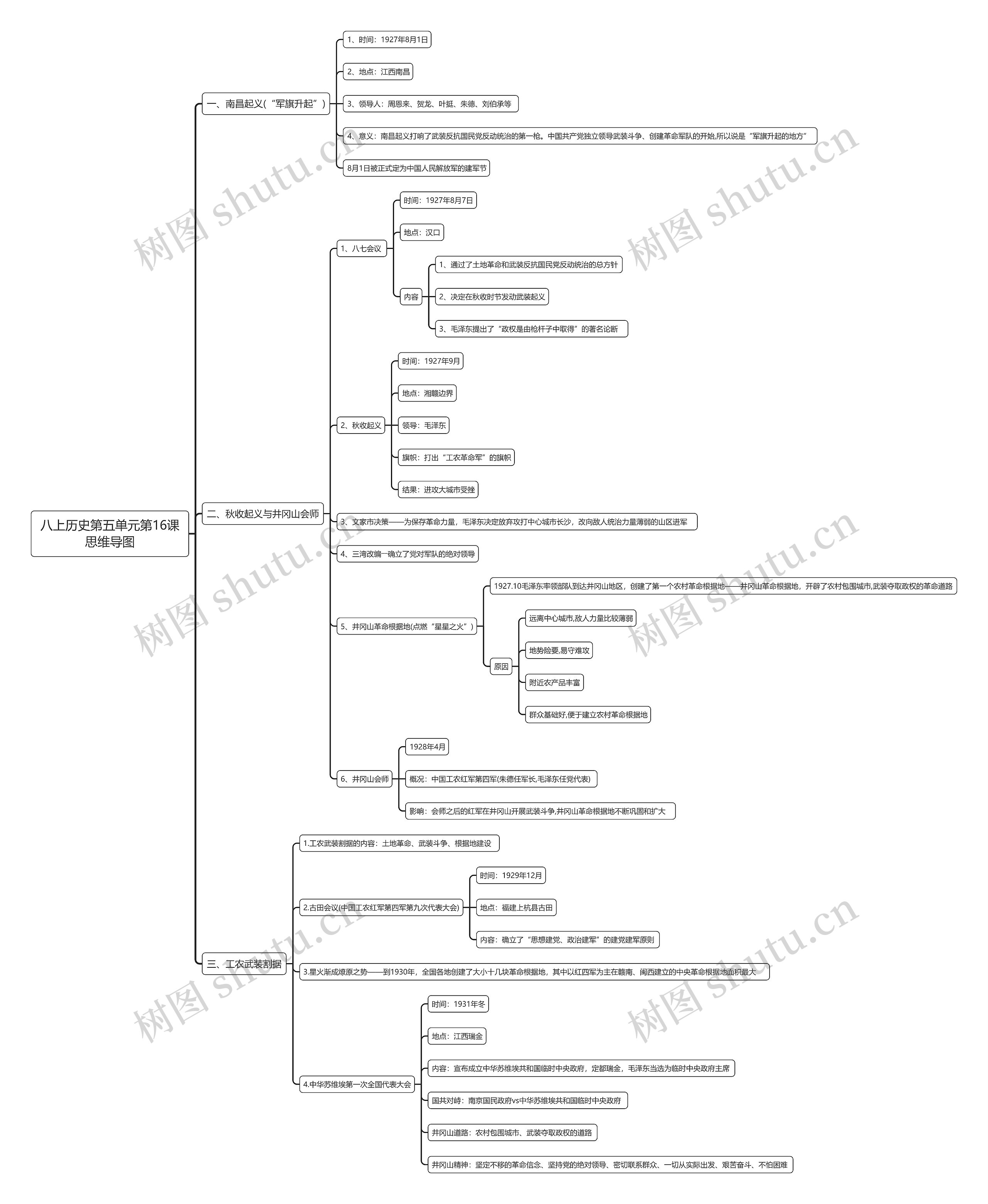 八上历史第五单元第16课思维导图