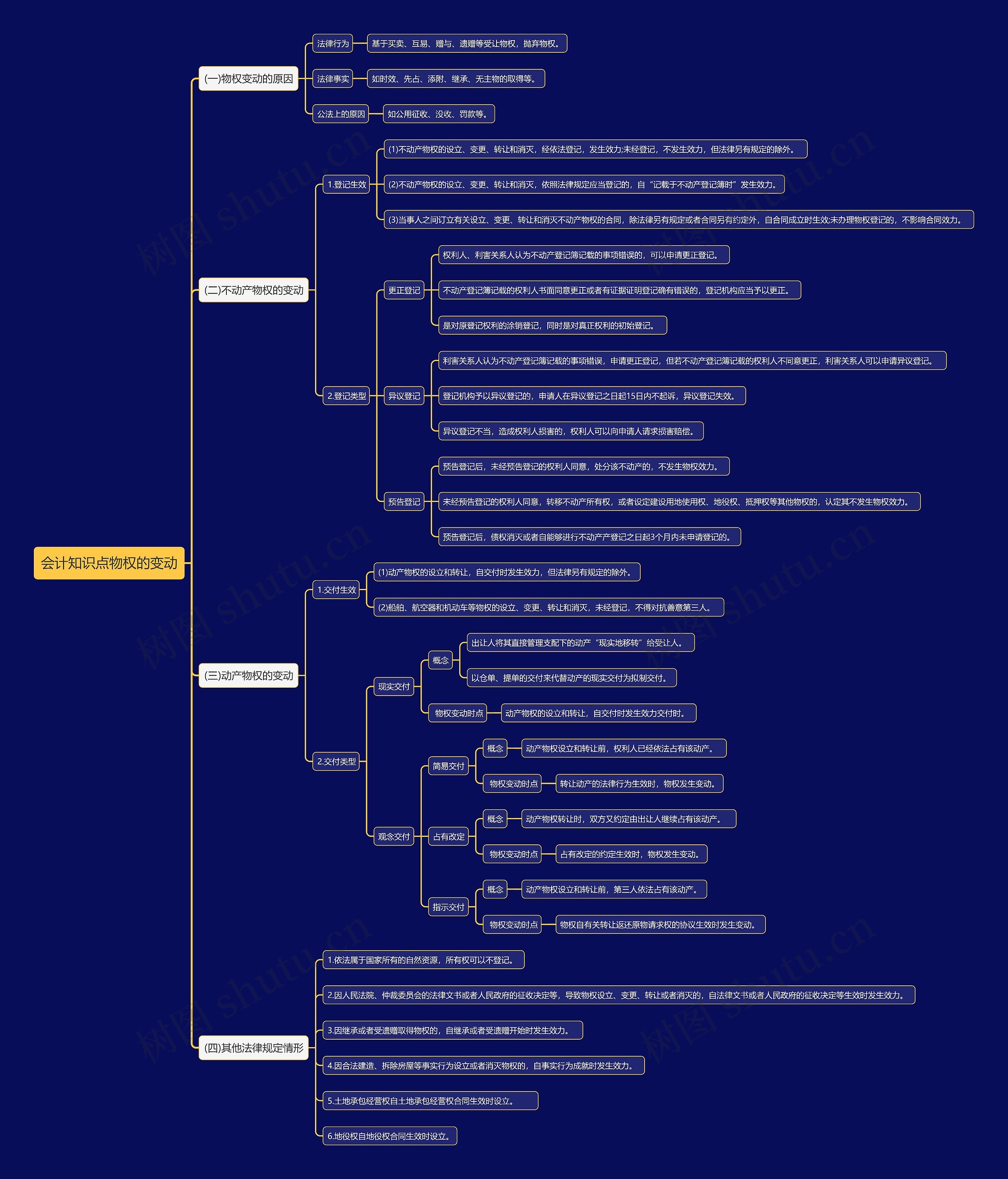 会计知识点物权的变动思维导图