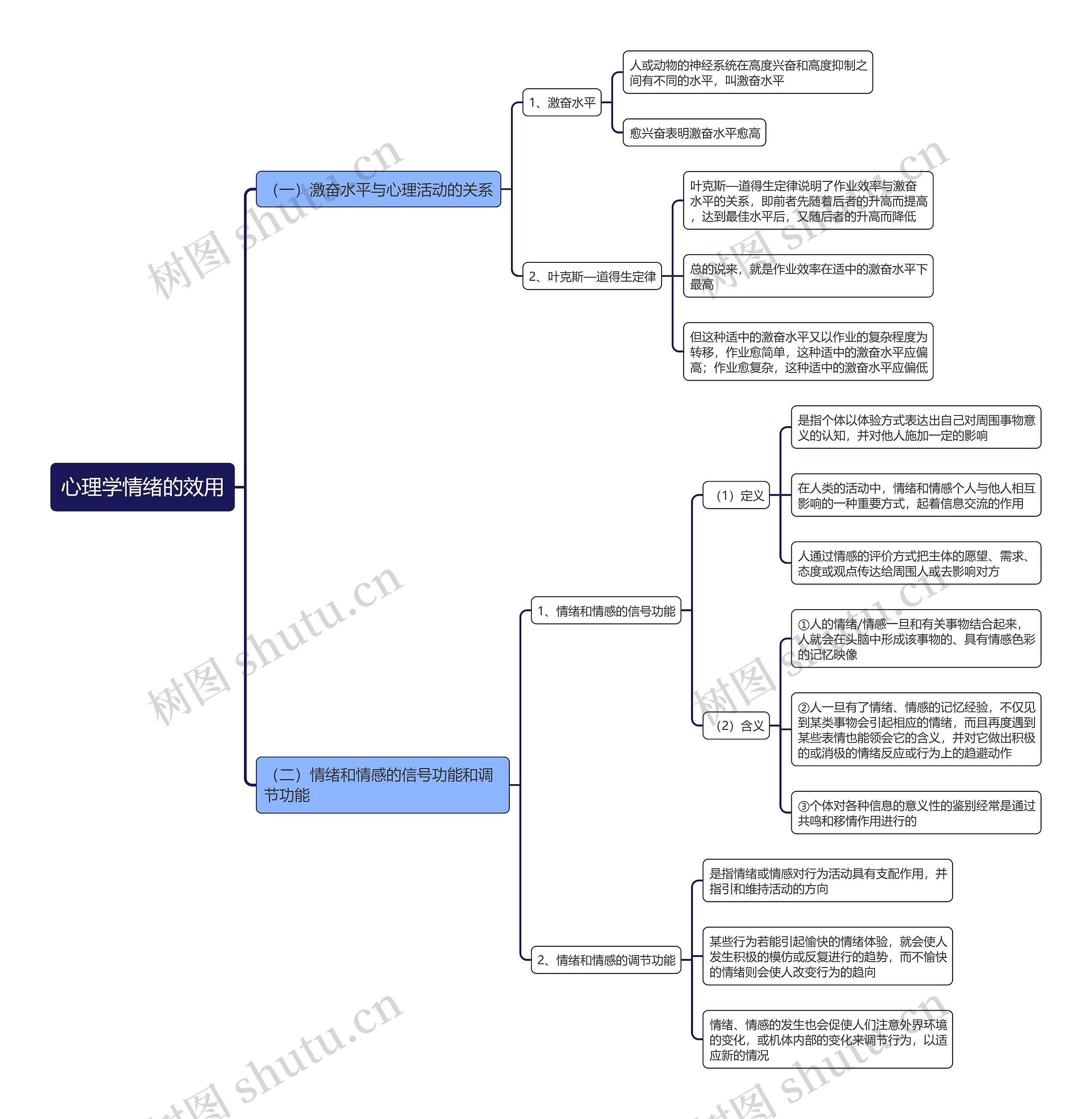 心理学情绪的效用思维导图