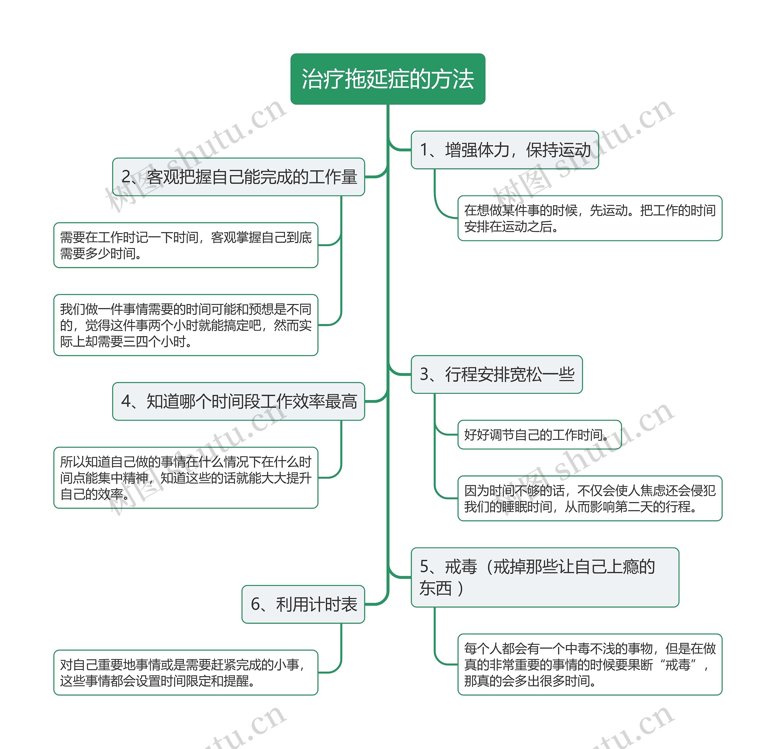 治疗拖延症的方法思维导图