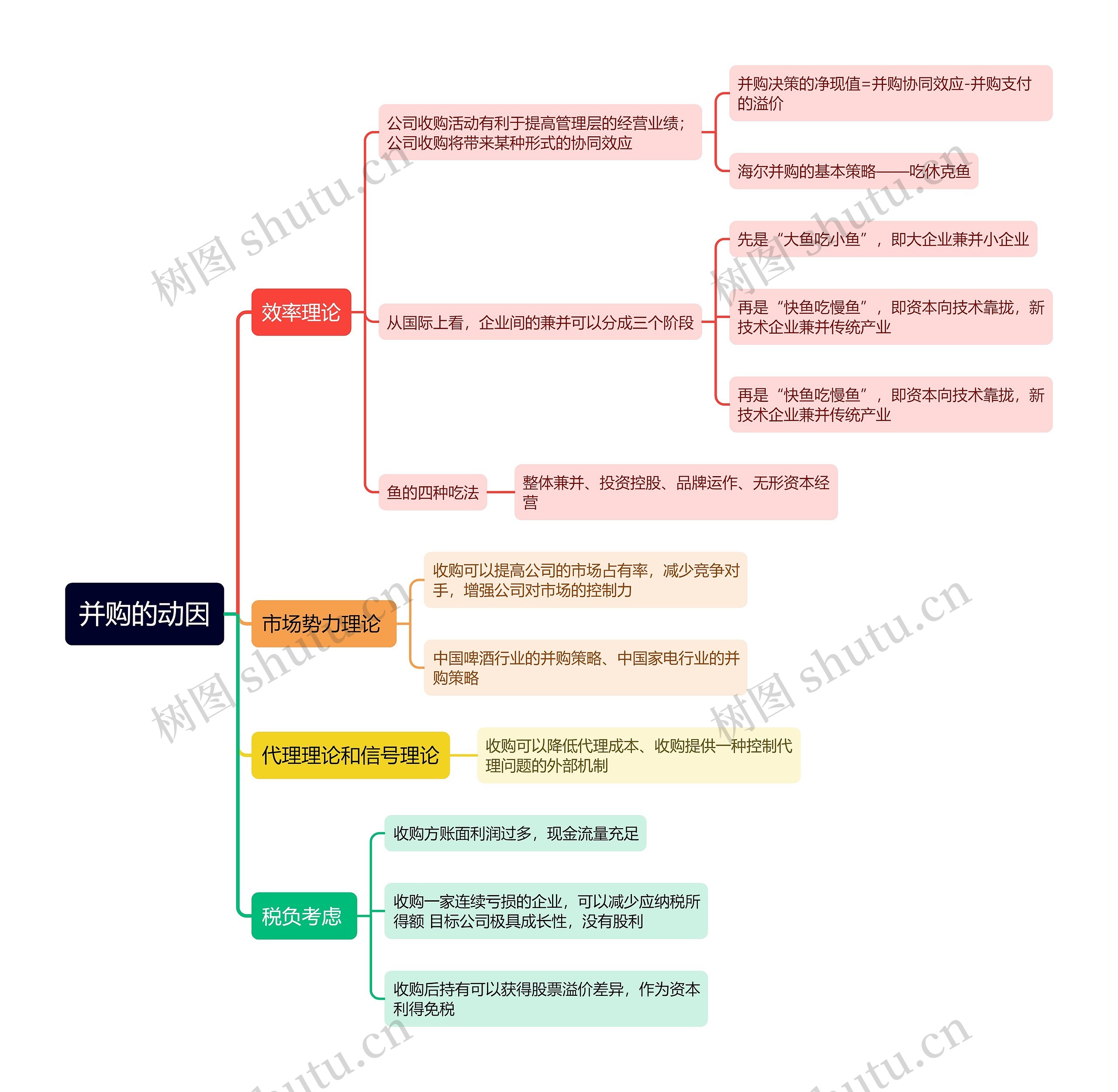 并购的动因思维导图