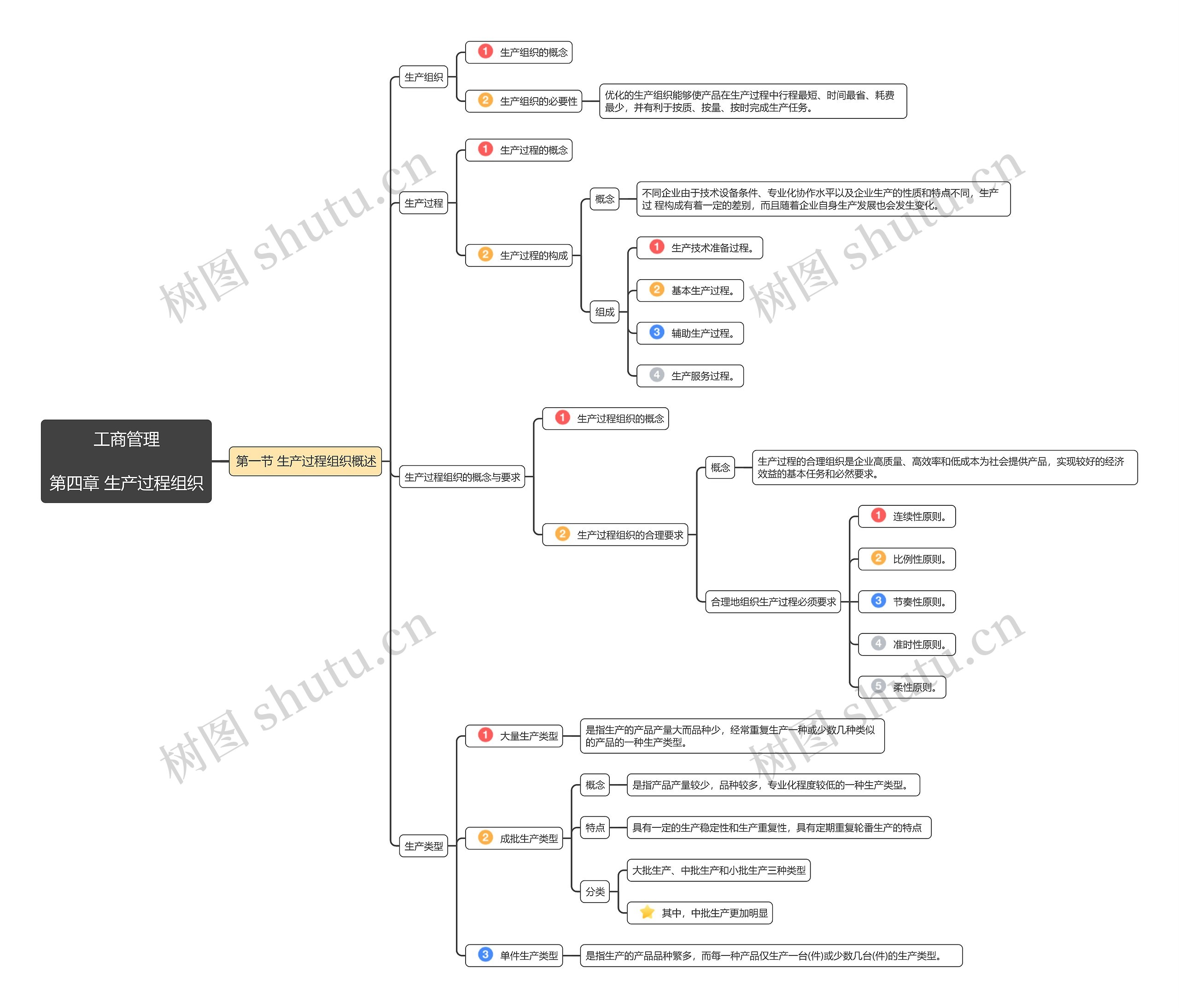 工商管理第四章第1节思维导图高清图 工商管理第四章第1节思维导图