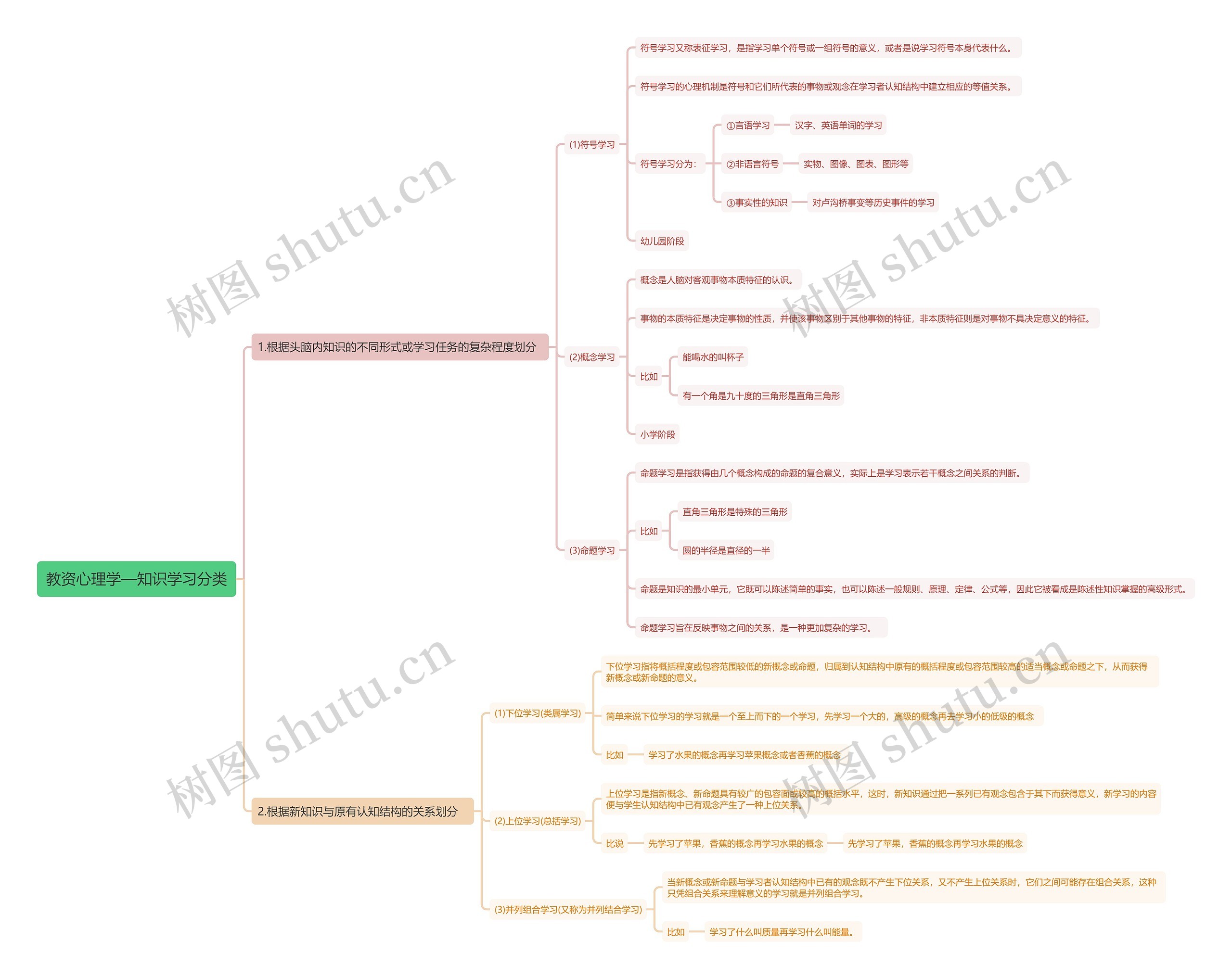 教资心理学—知识学习分类思维导图