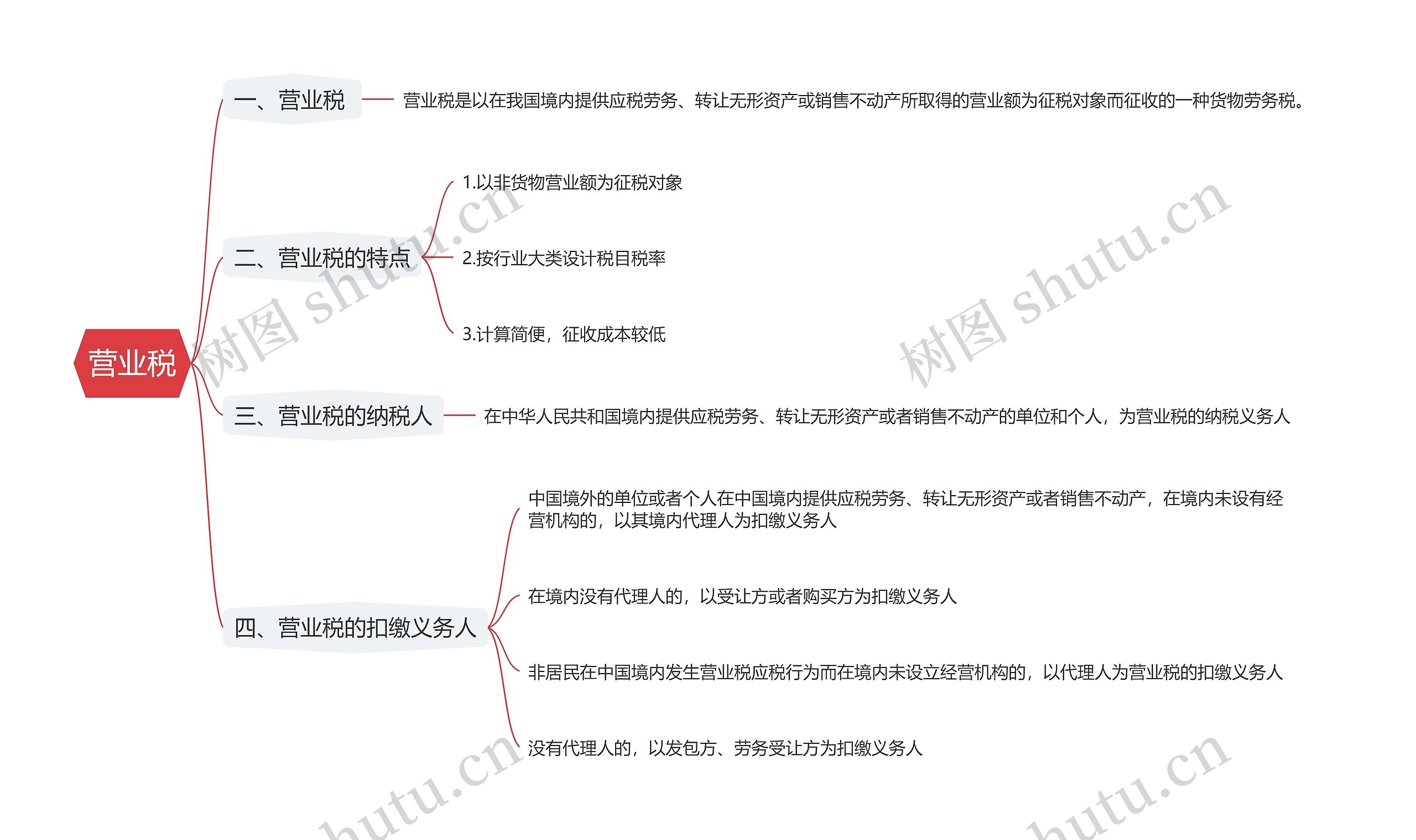 营业税思维导图